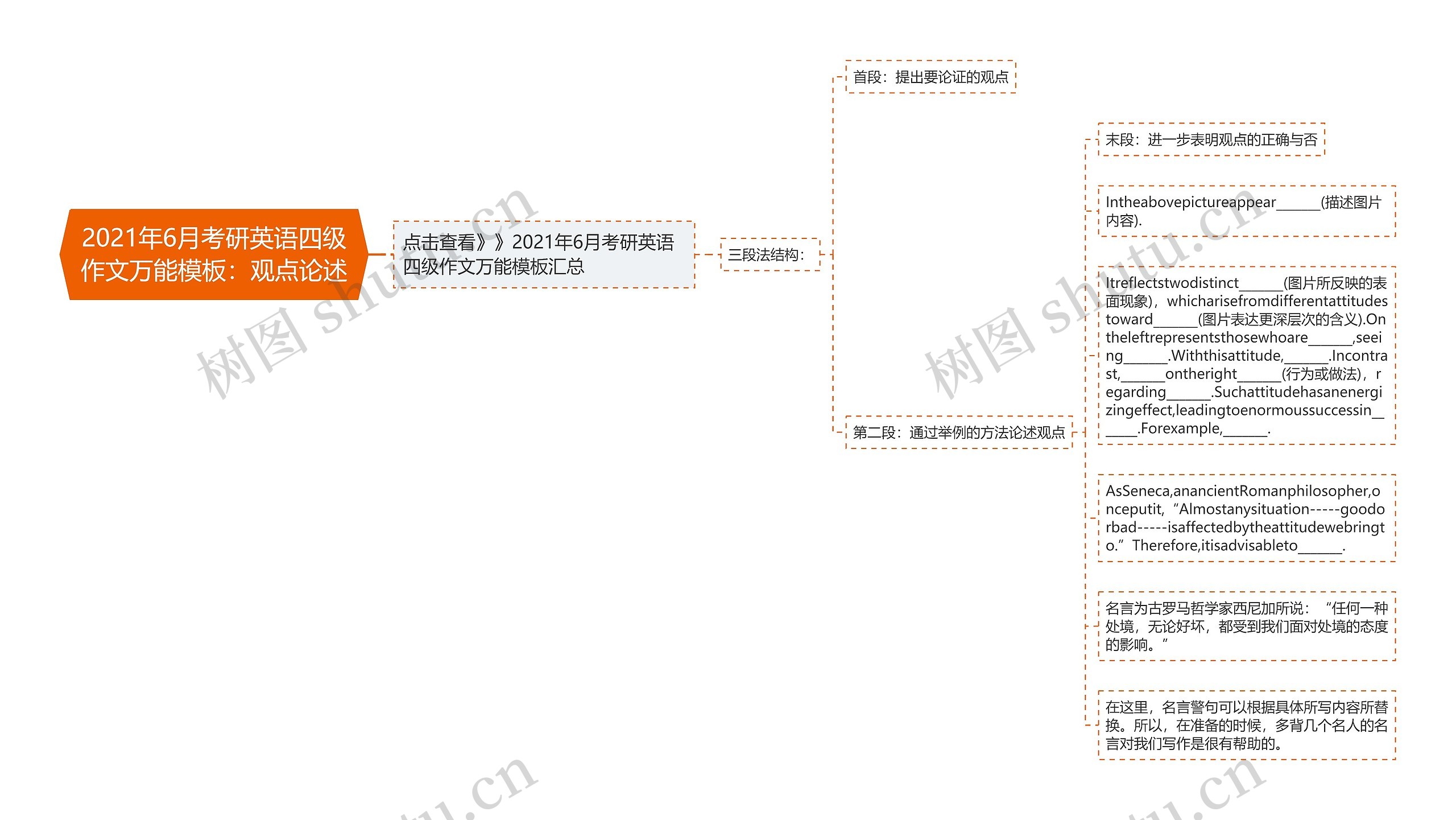 2021年6月考研英语四级作文万能：观点论述思维导图