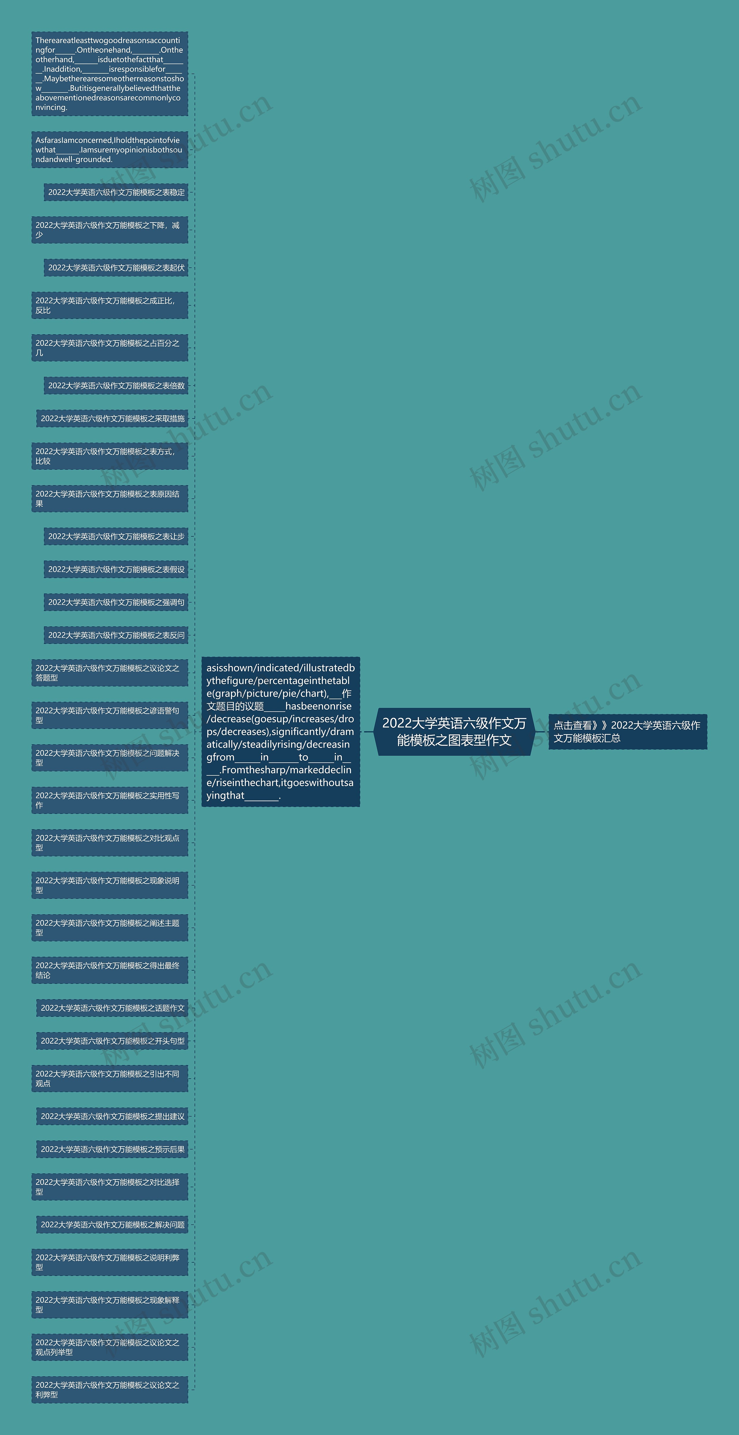 2022大学英语六级作文万能之图表型作文思维导图