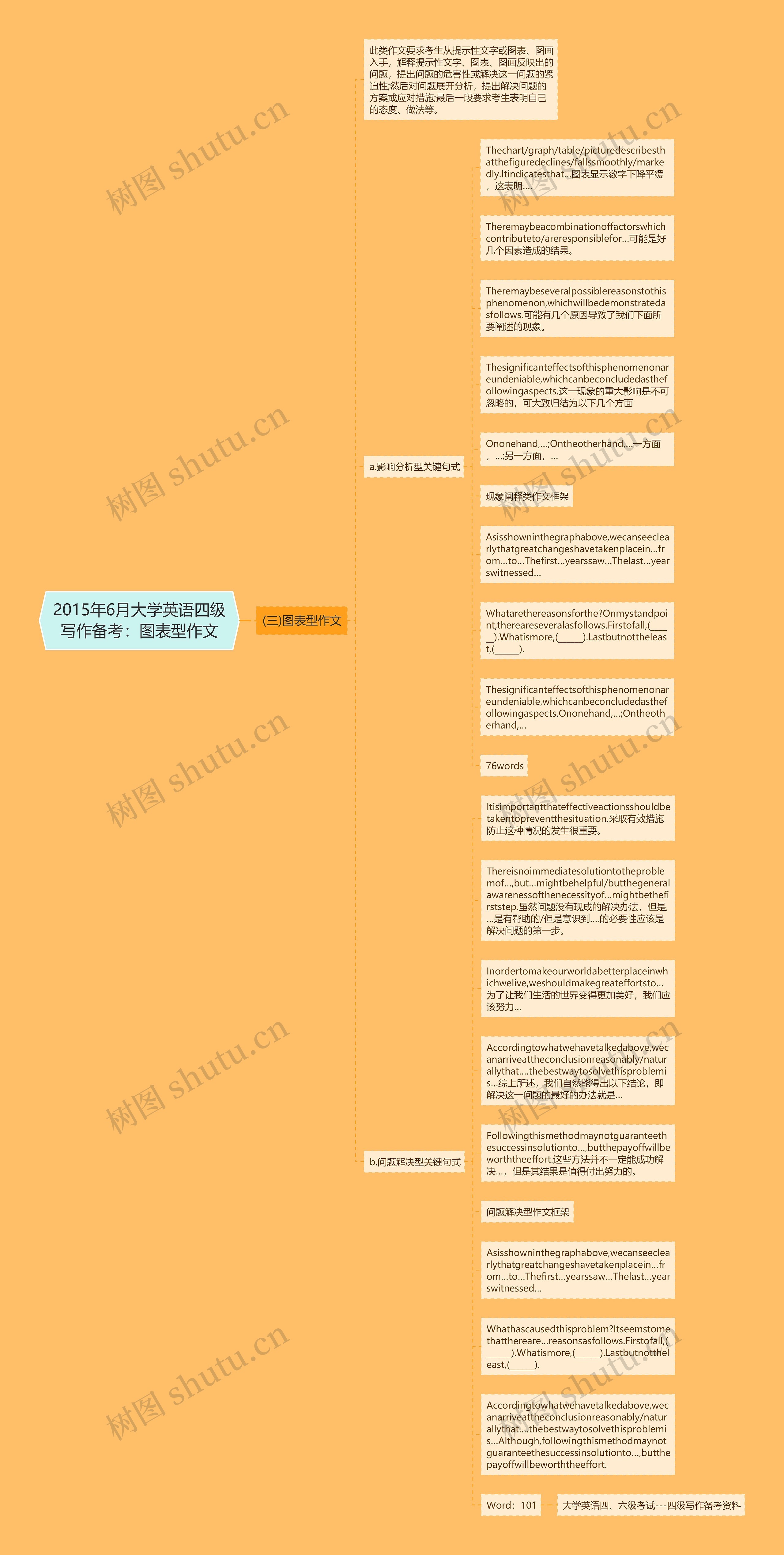 2015年6月大学英语四级写作备考：图表型作文