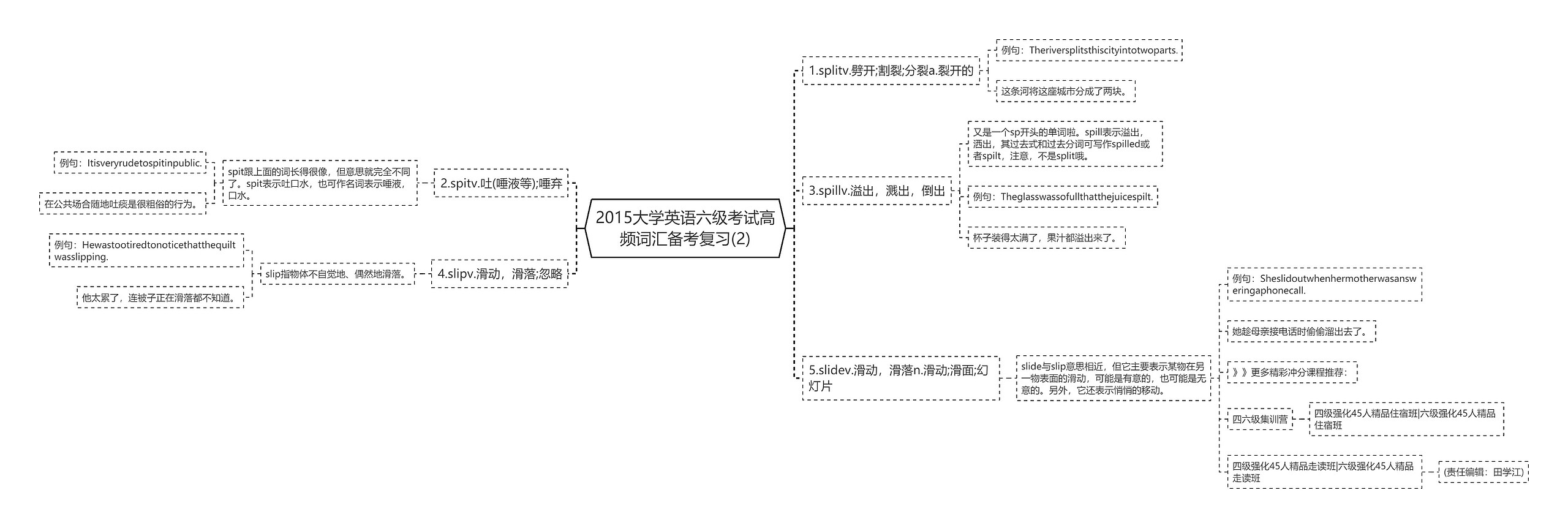 2015大学英语六级考试高频词汇备考复习(2)思维导图