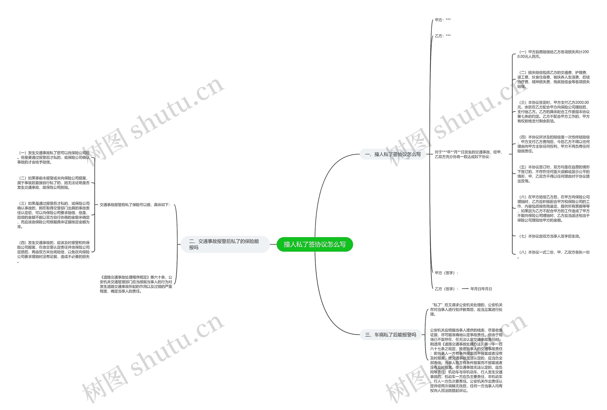 撞人私了签协议怎么写思维导图