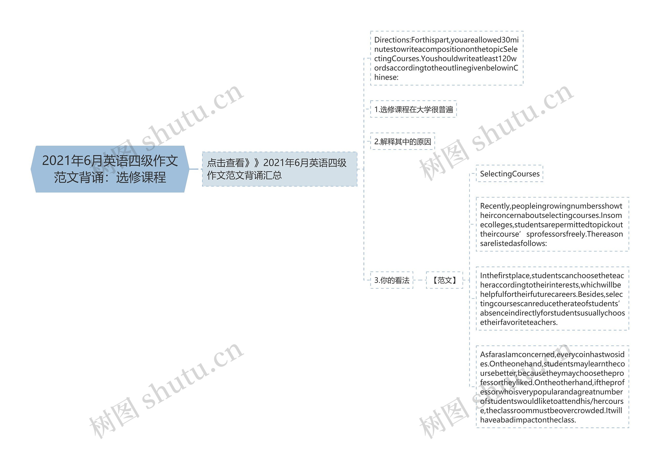 2021年6月英语四级作文范文背诵：选修课程思维导图