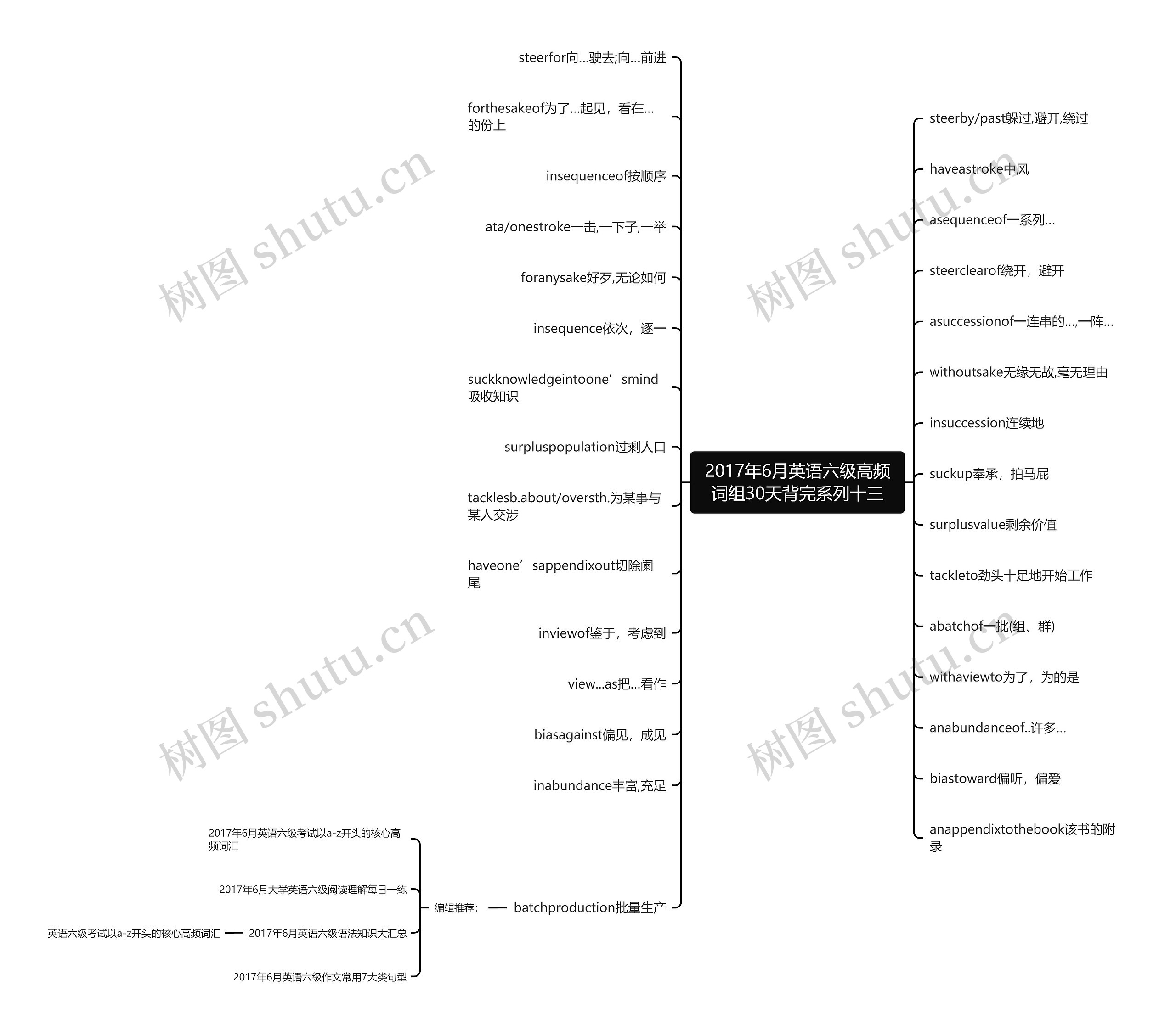 2017年6月英语六级高频词组30天背完系列十三思维导图