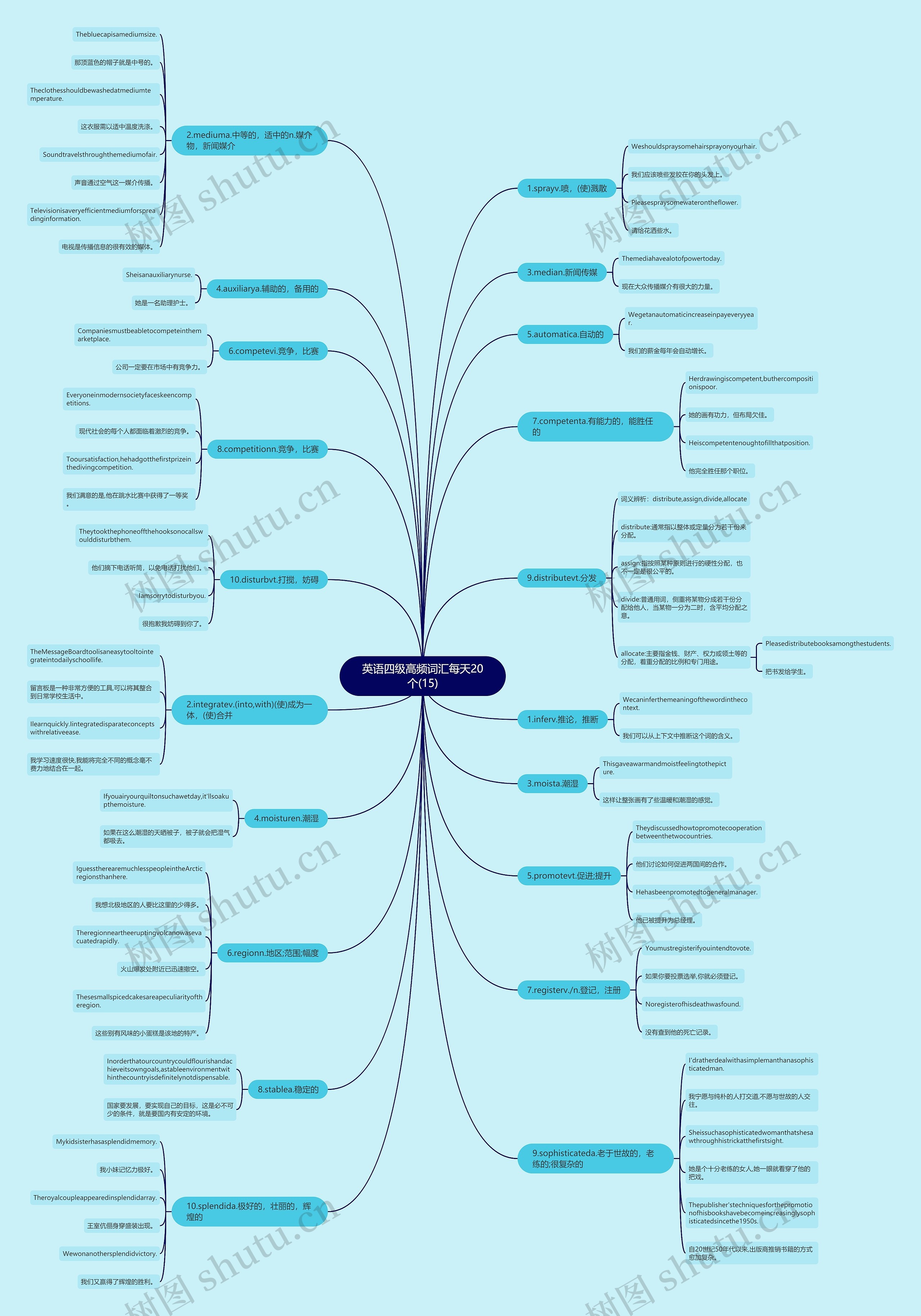 英语四级高频词汇每天20个(15)思维导图