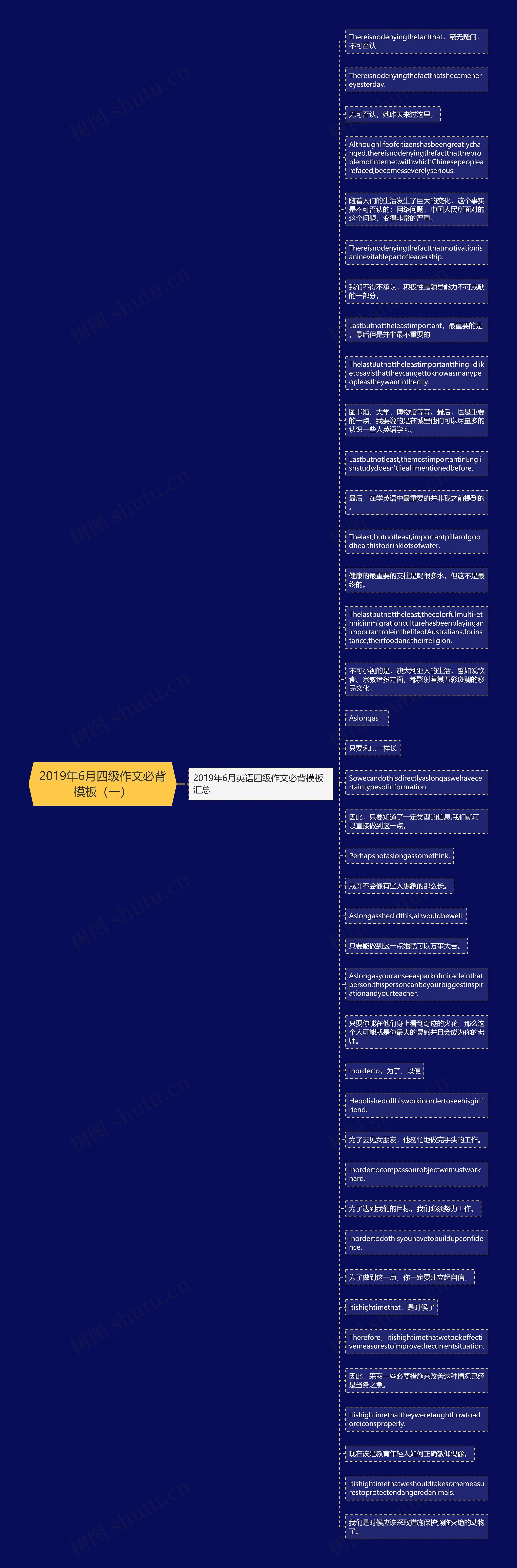 2019年6月四级作文必背（一）思维导图