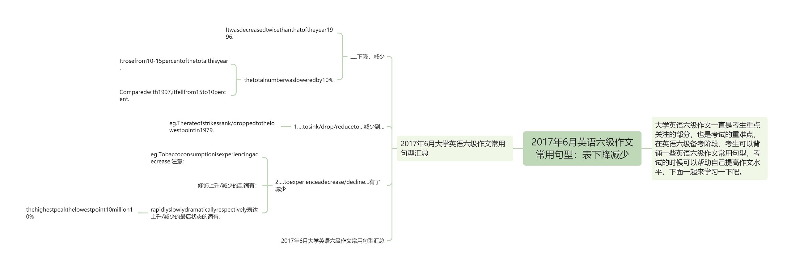 2017年6月英语六级作文常用句型：表下降减少思维导图