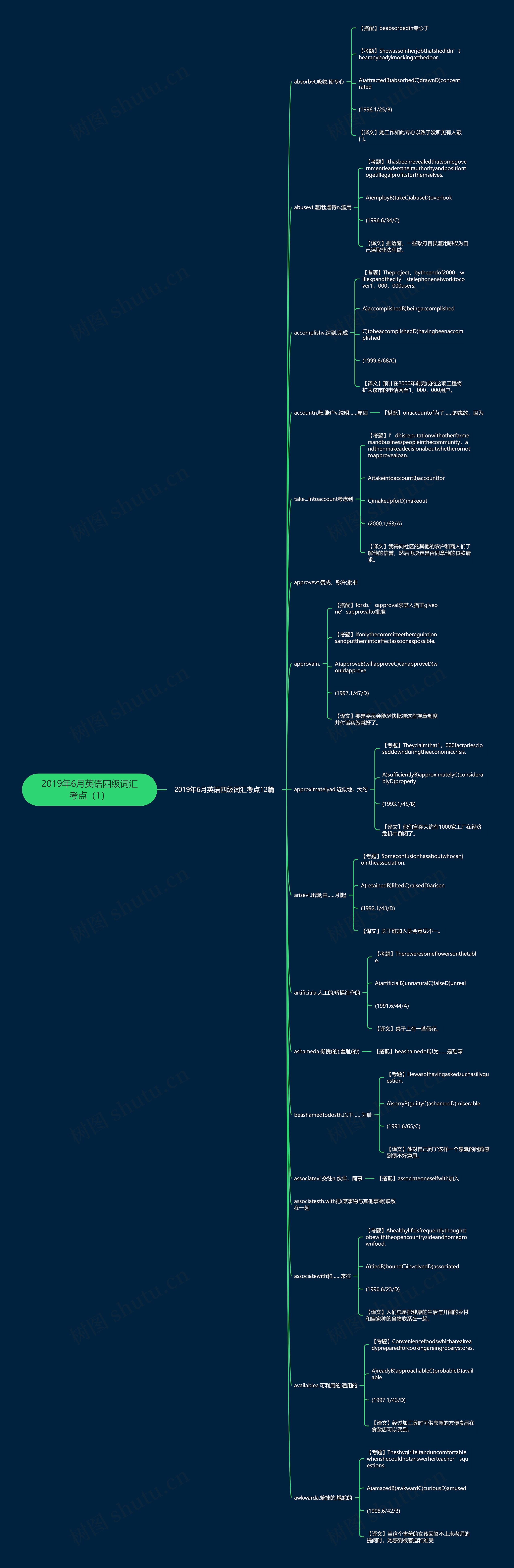 2019年6月英语四级词汇考点（1）思维导图
