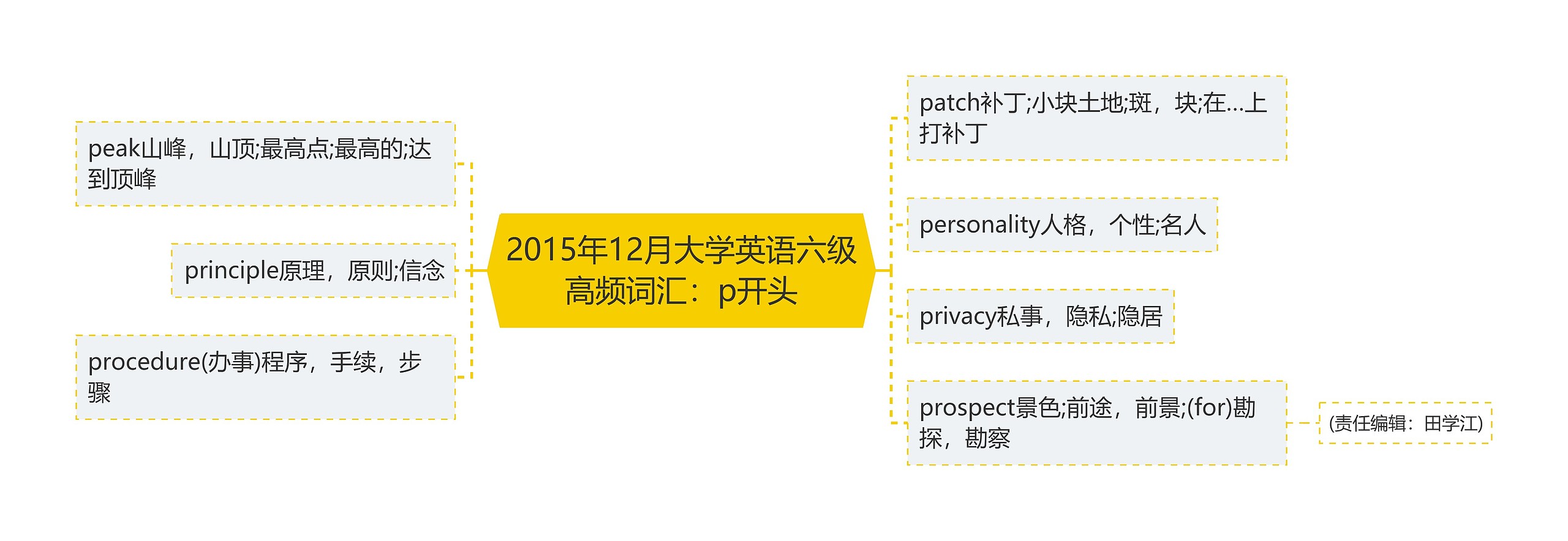 2015年12月大学英语六级高频词汇：p开头