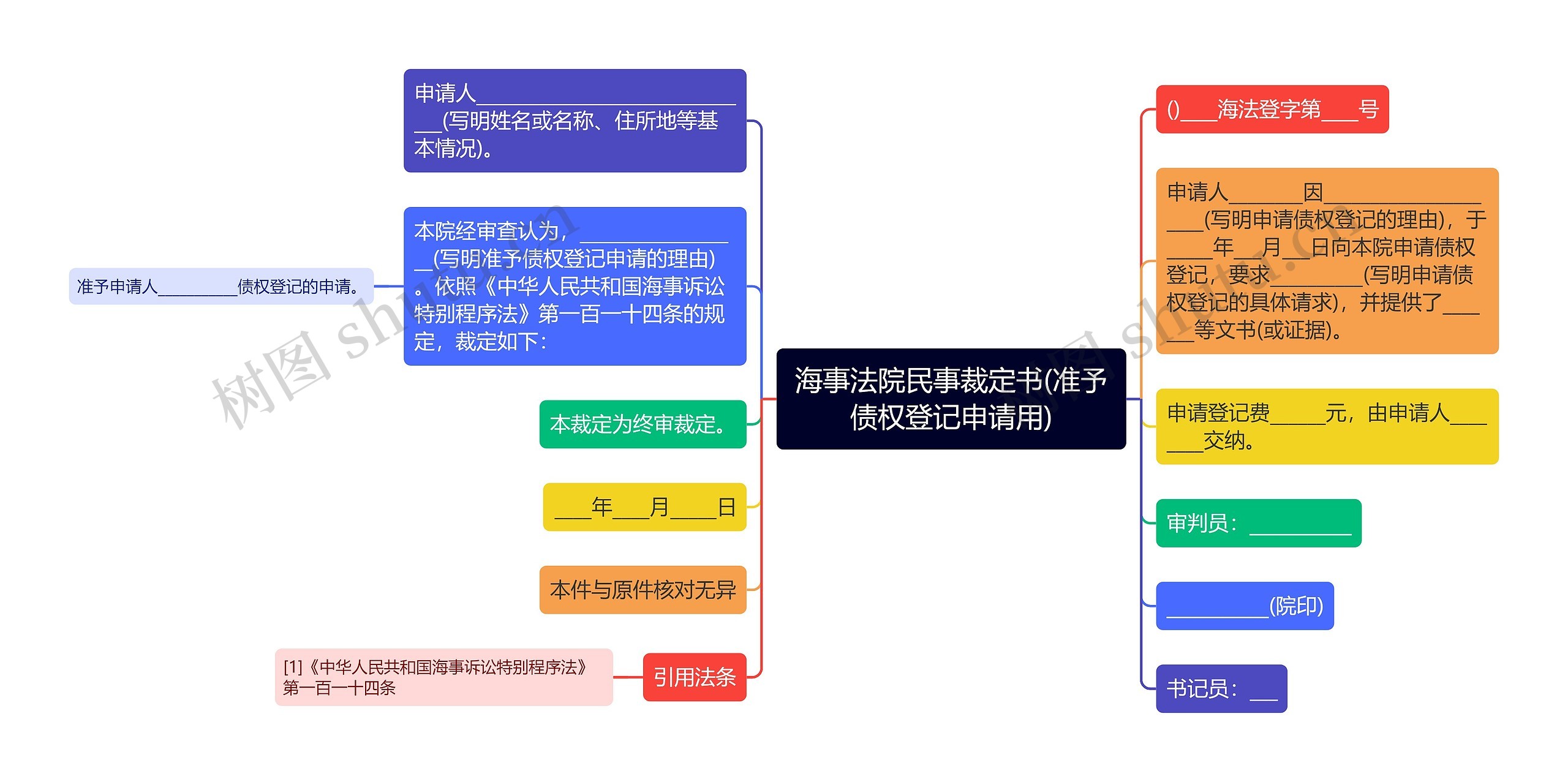 海事法院民事裁定书(准予债权登记申请用)思维导图