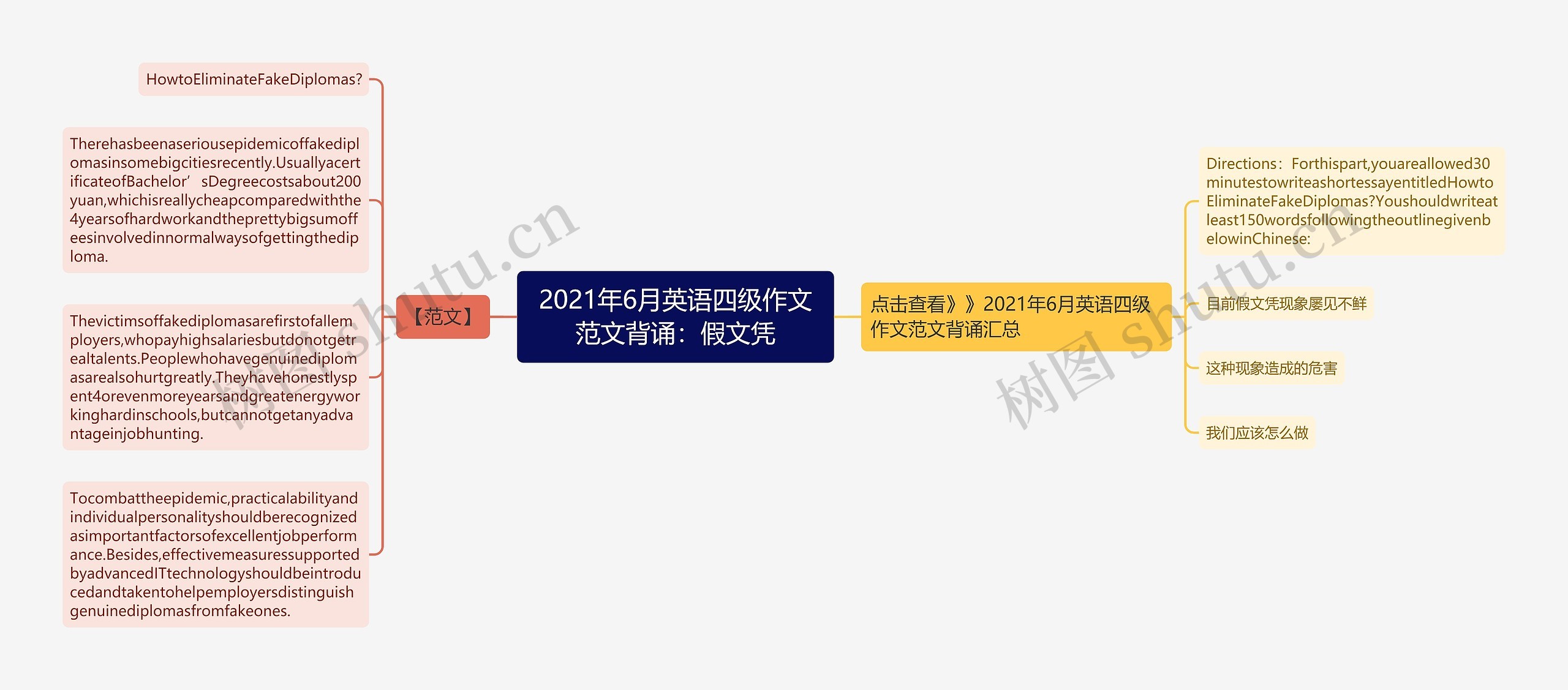 2021年6月英语四级作文范文背诵：假文凭思维导图