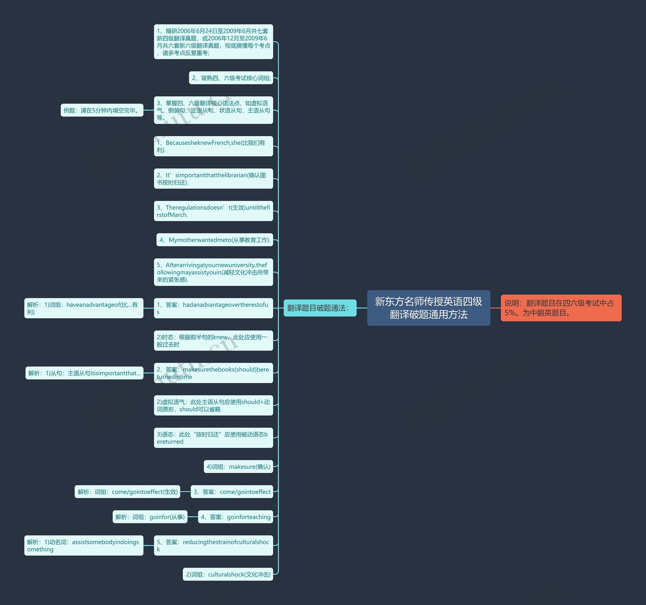 新东方名师传授英语四级翻译破题通用方法思维导图