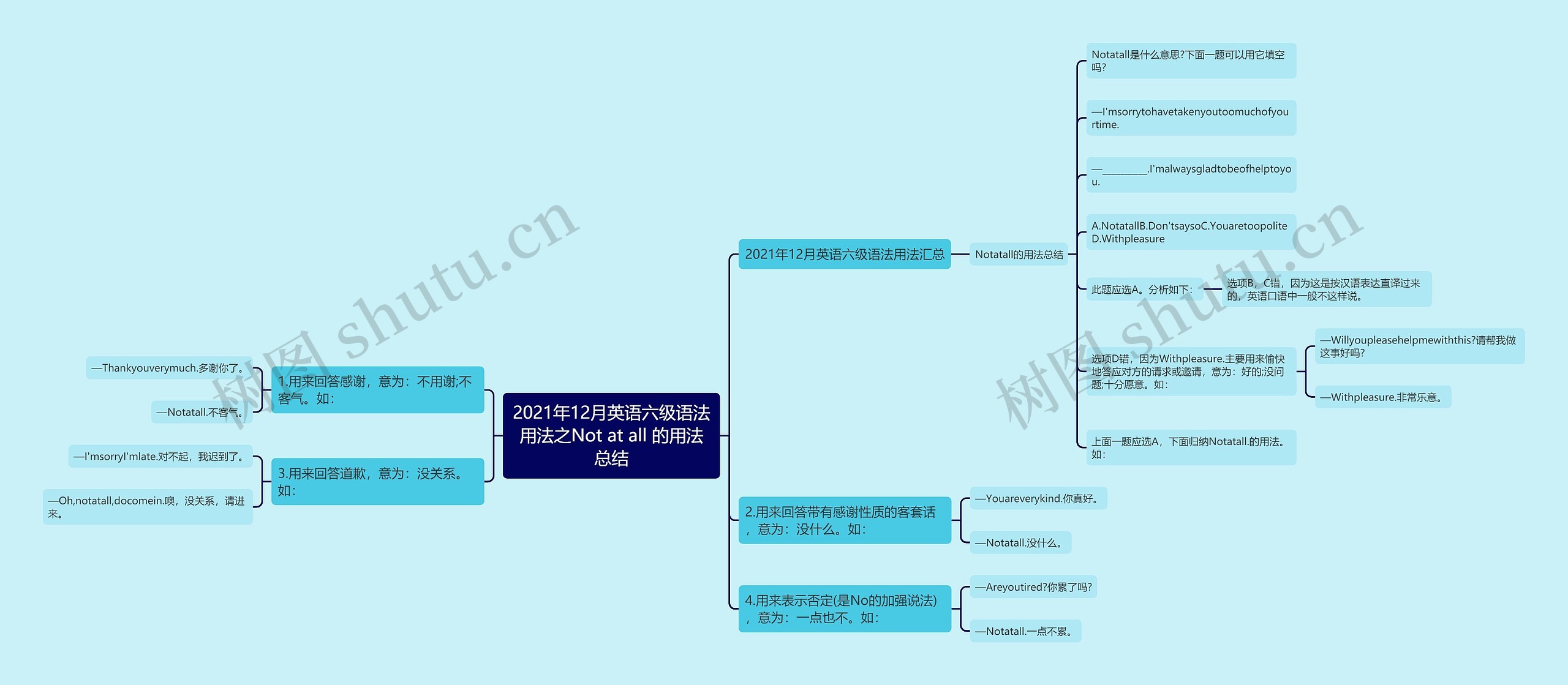 2021年12月英语六级语法用法之Not at all 的用法总结思维导图