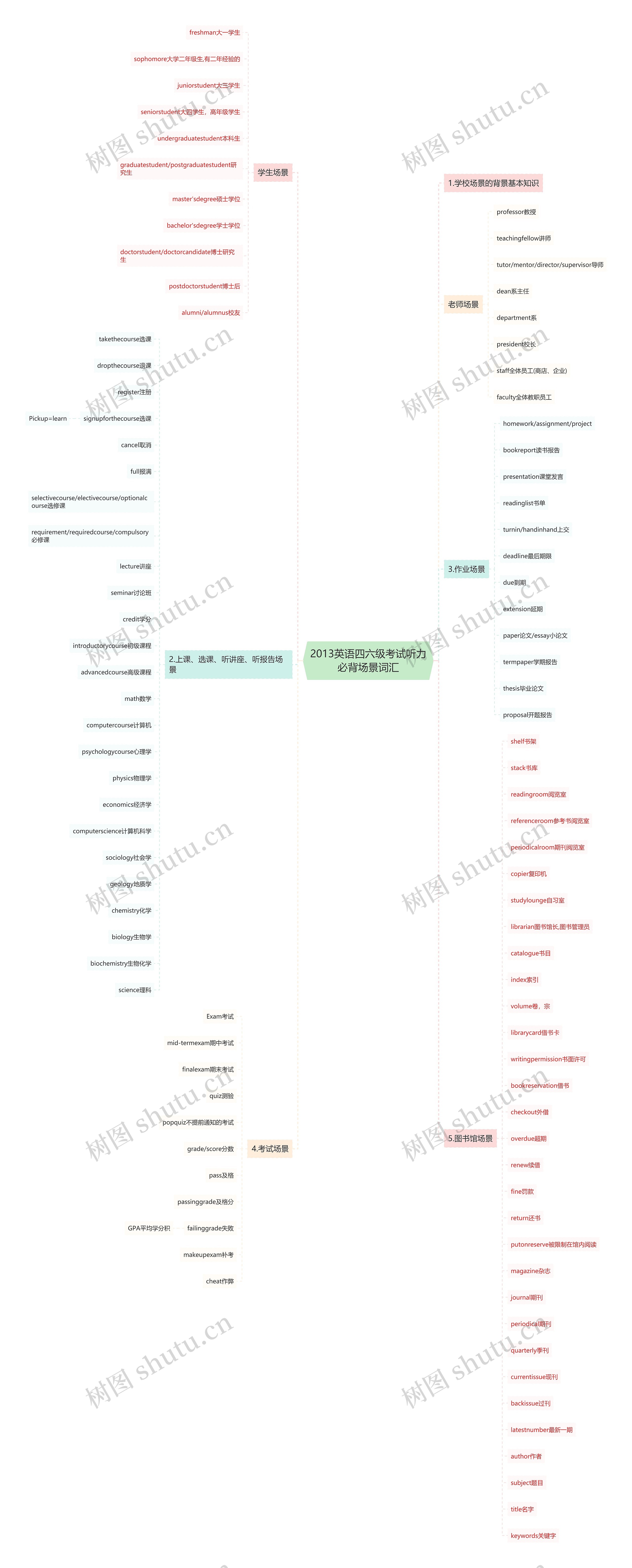 2013英语四六级考试听力必背场景词汇 2013英语四六级考试听力必背场景词汇