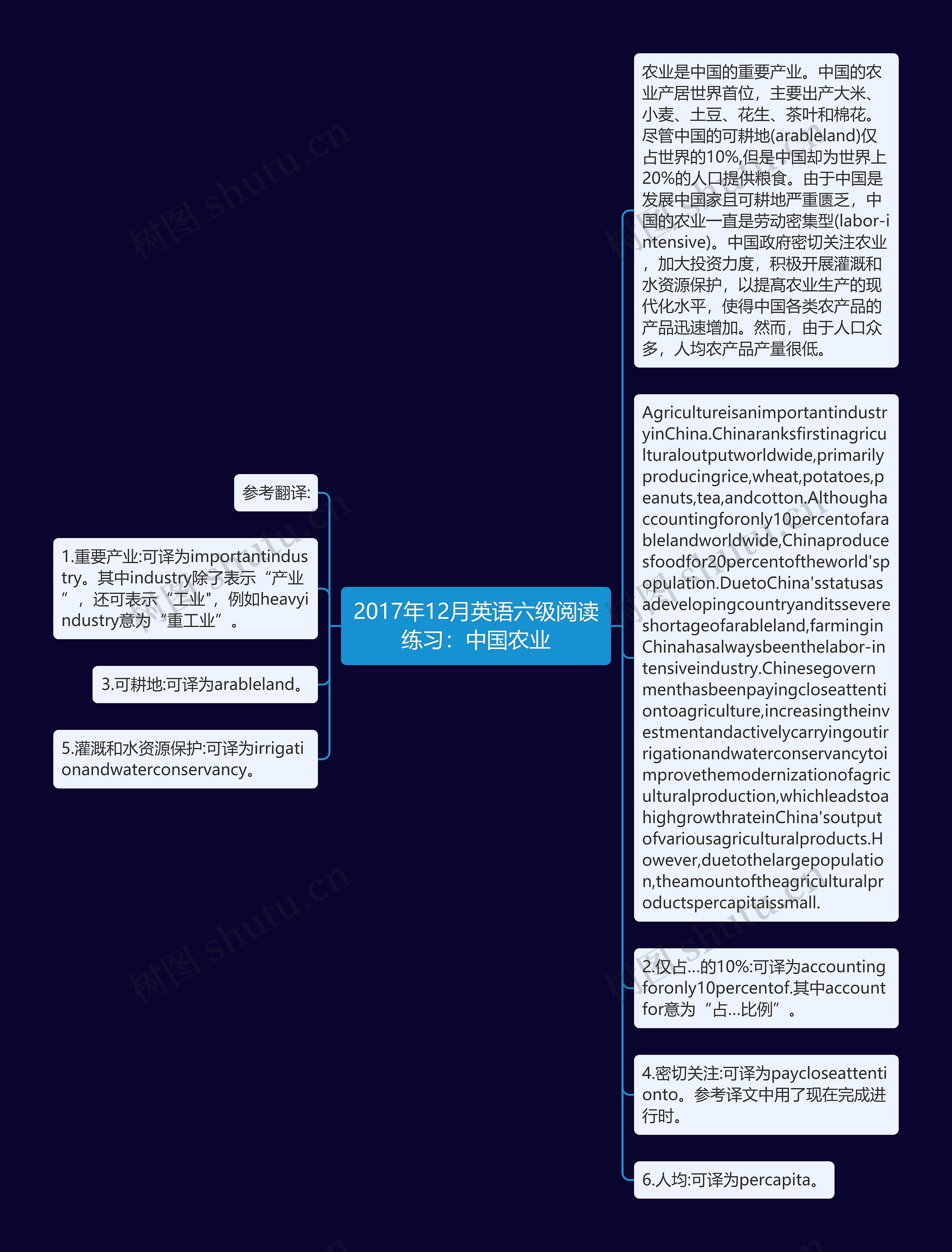 2017年12月英语六级阅读练习：中国农业思维导图