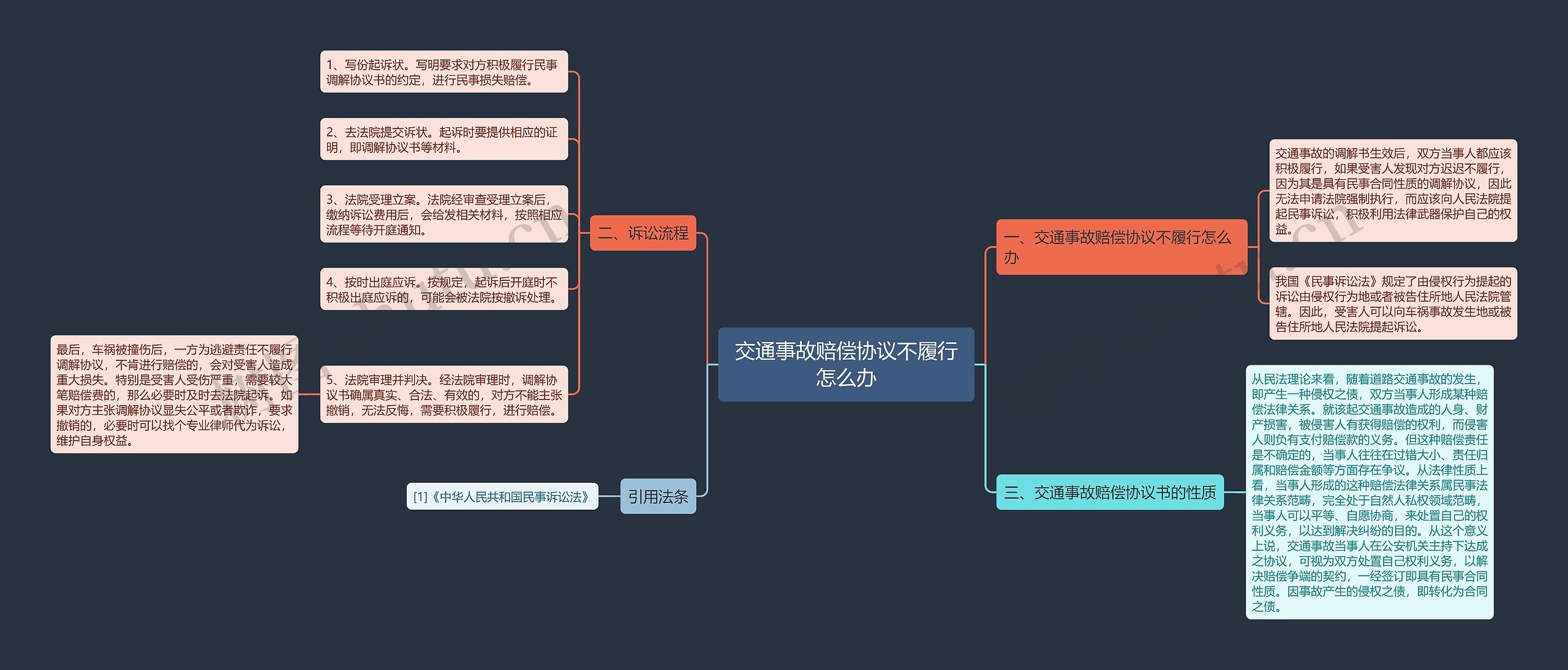 交通事故赔偿协议不履行怎么办思维导图