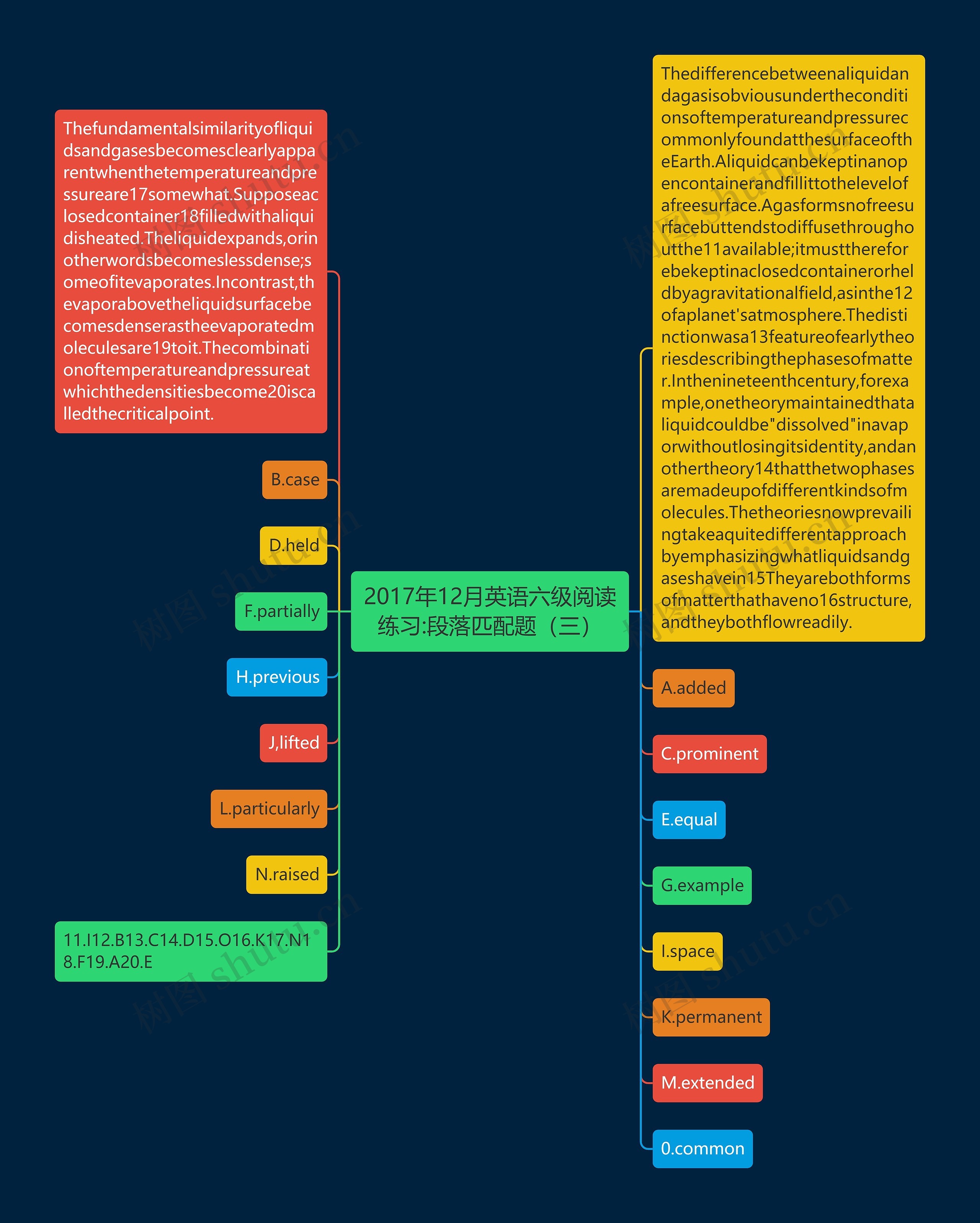 2017年12月英语六级阅读练习:段落匹配题（三）思维导图