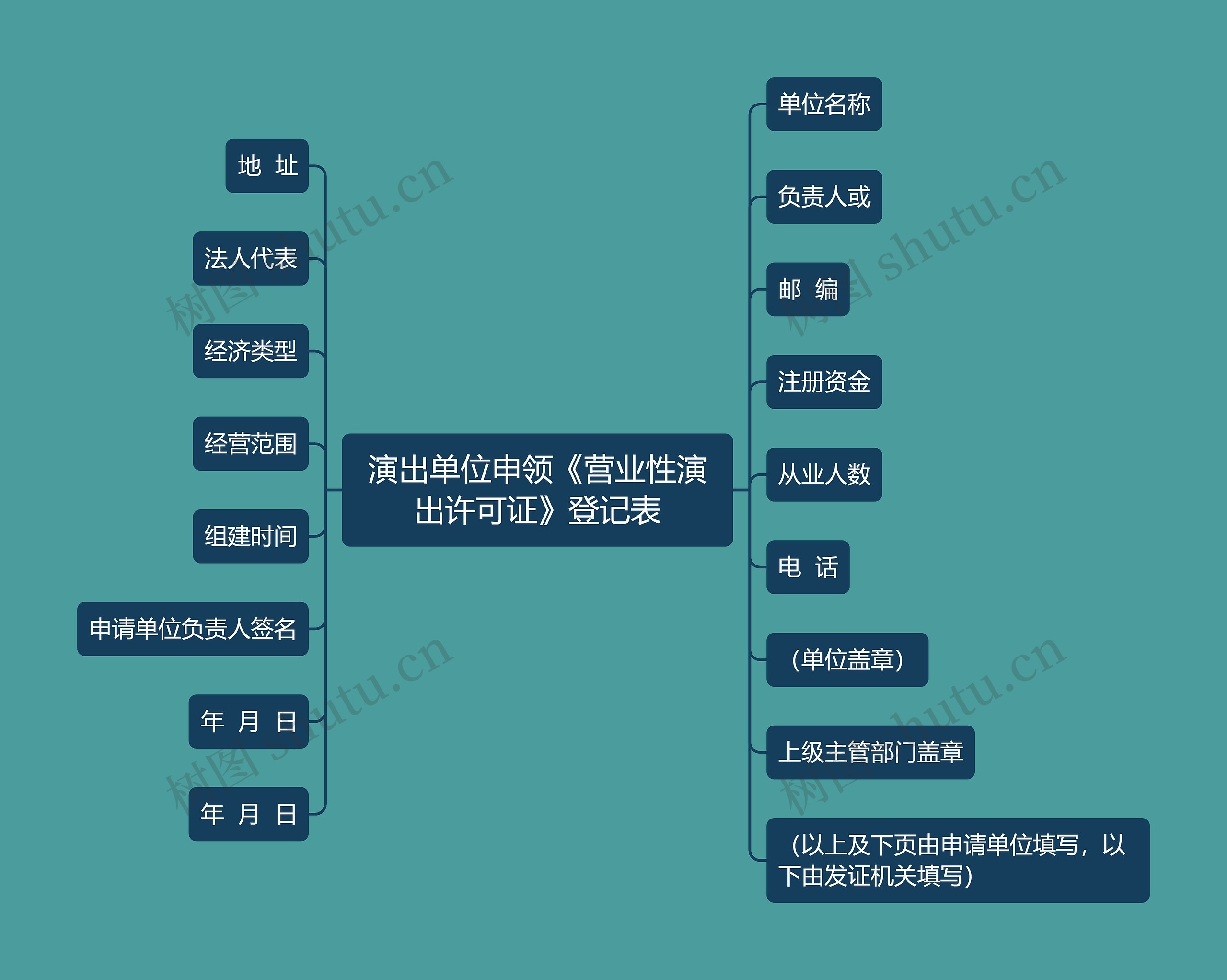 演出单位申领《营业性演出许可证》登记表