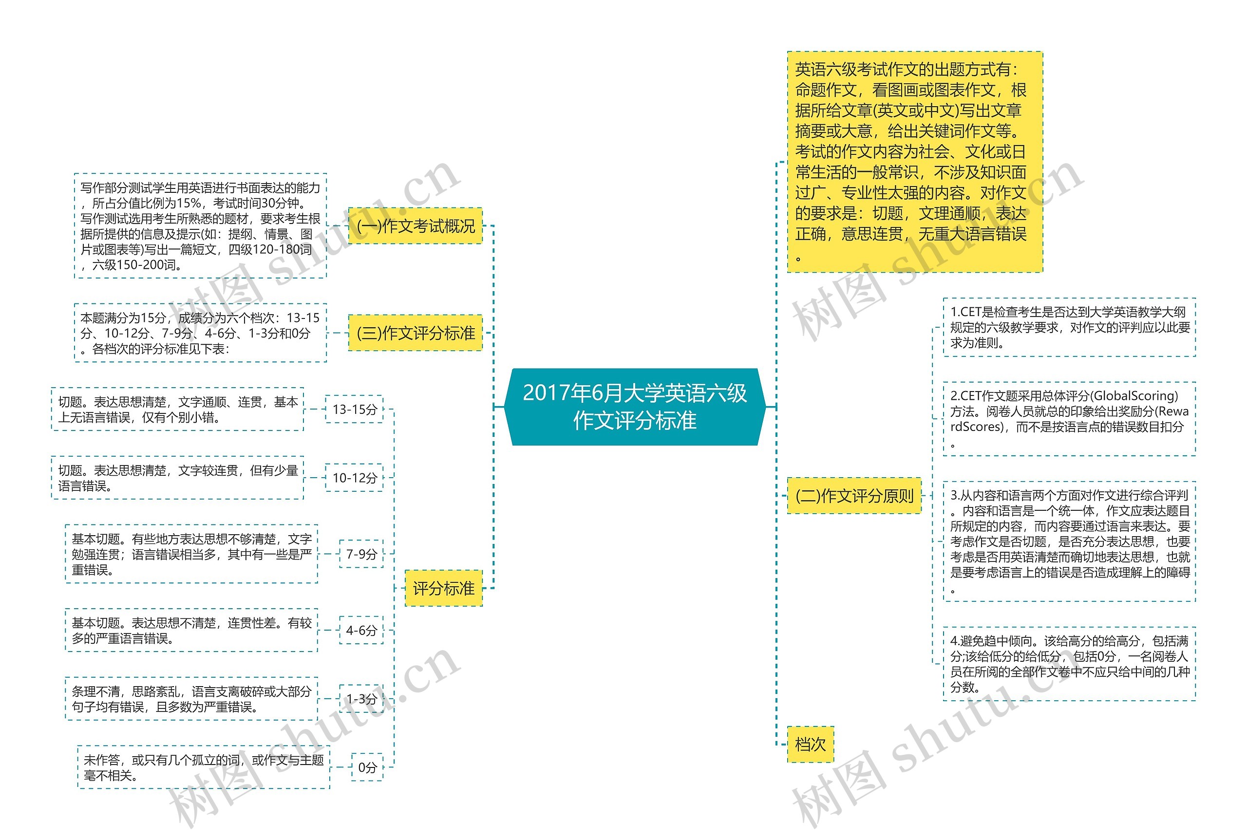 2017年6月大学英语六级作文评分标准思维导图