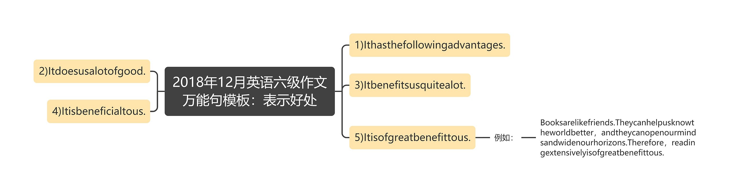 2018年12月英语六级作文万能句模板：表示好处