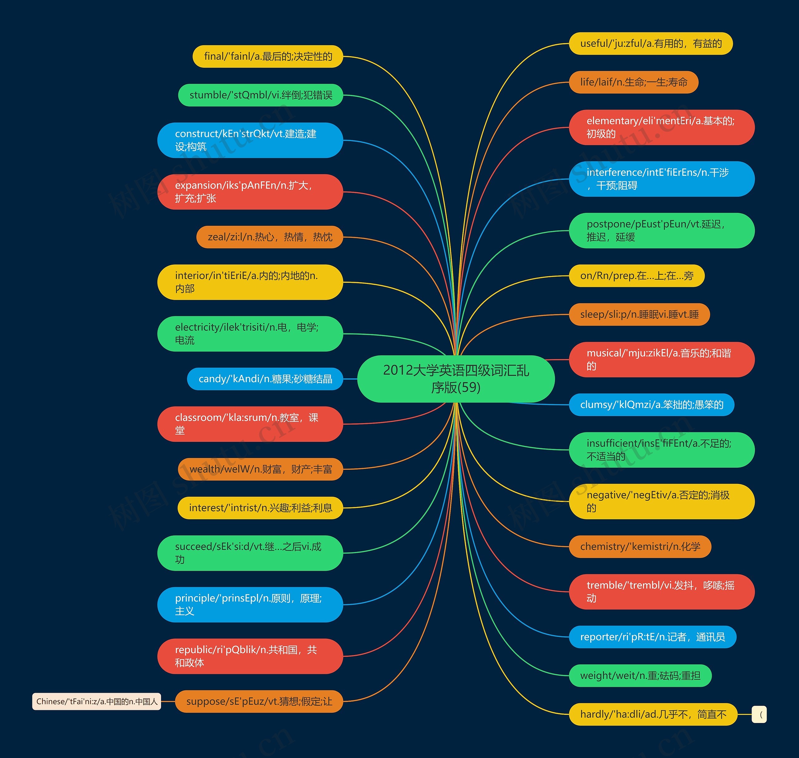 2012大学英语四级词汇乱序版(59)思维导图
