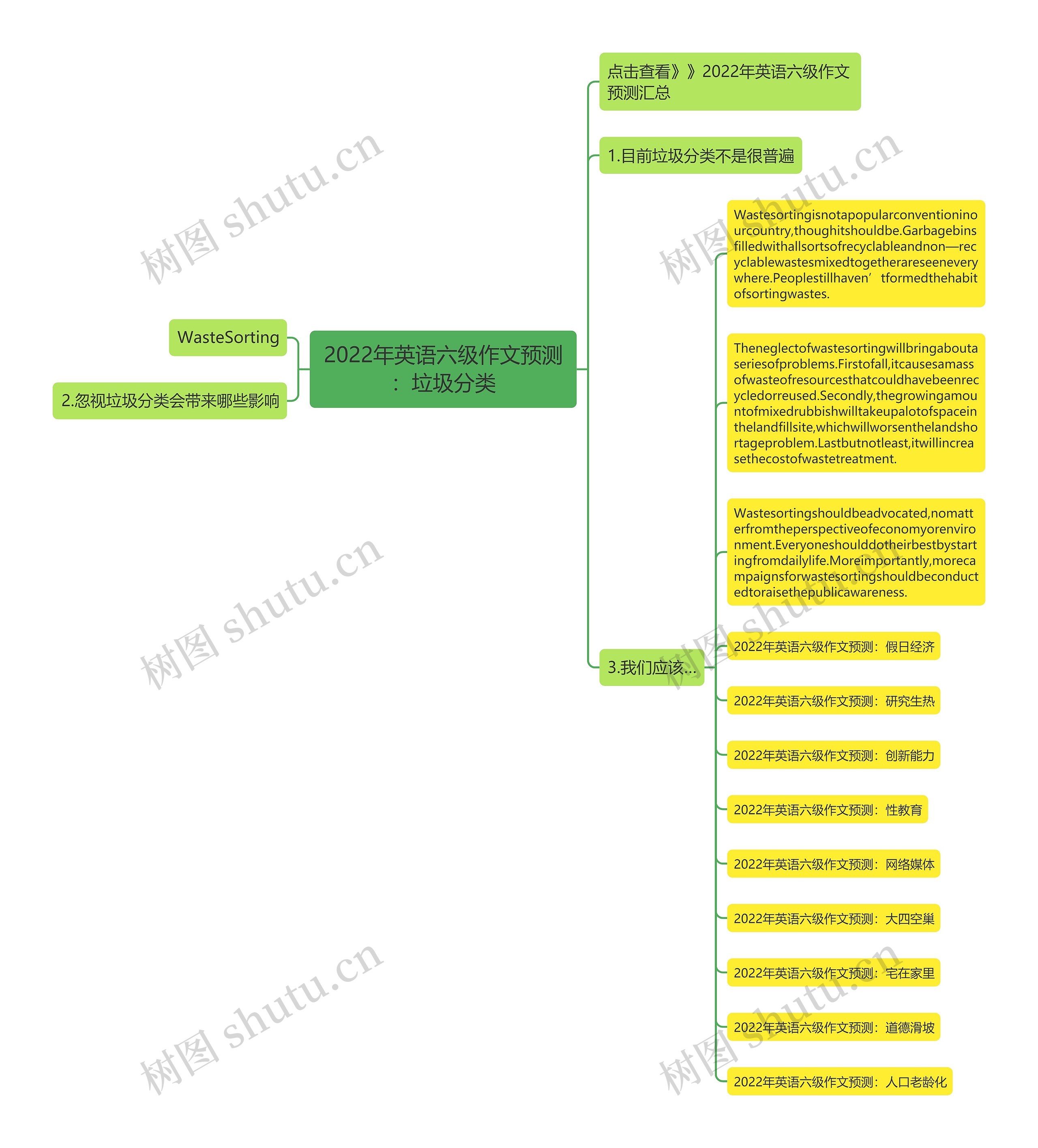 2022年英语六级作文预测：垃圾分类思维导图
