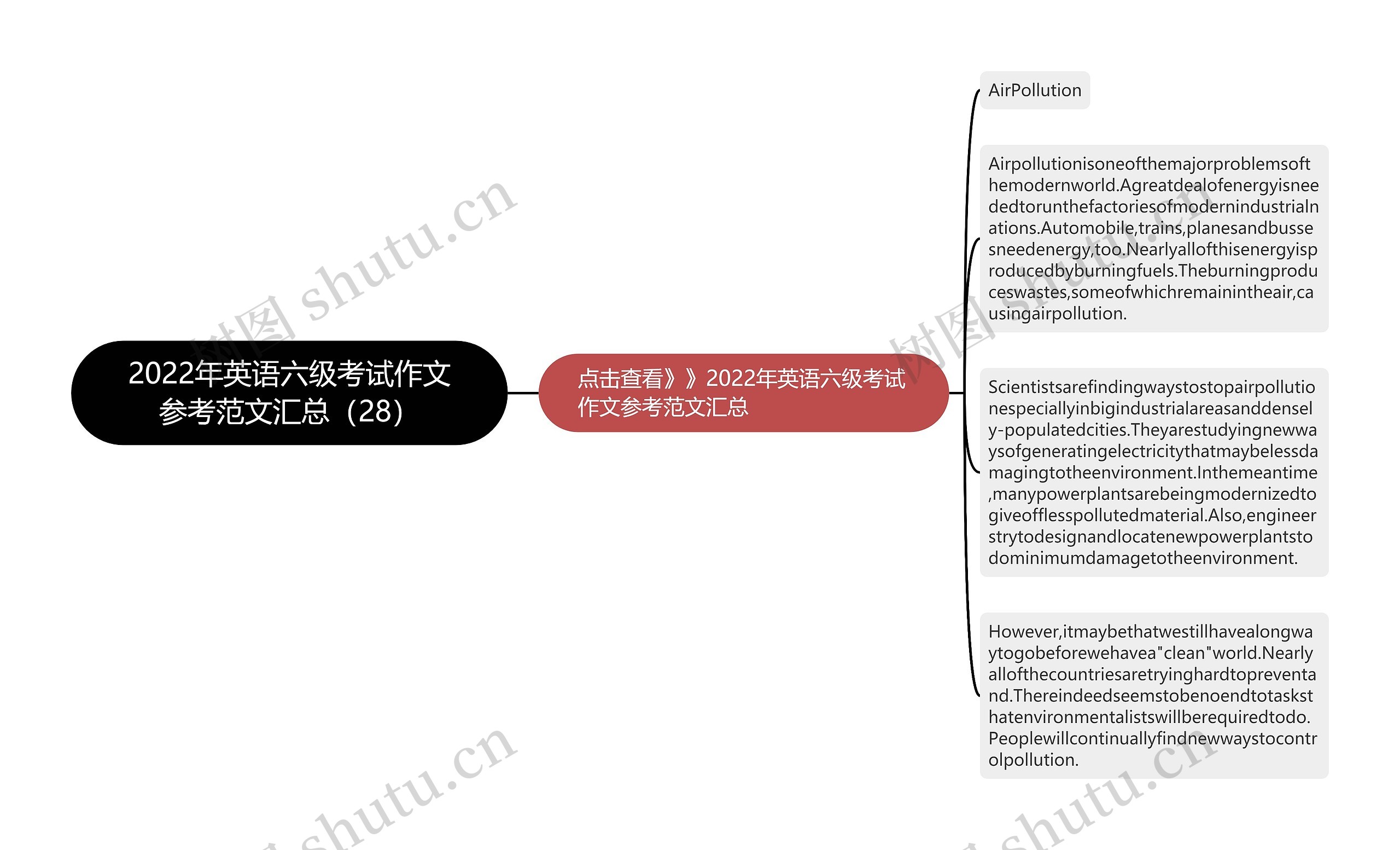 2022年英语六级考试作文参考范文汇总（28）思维导图