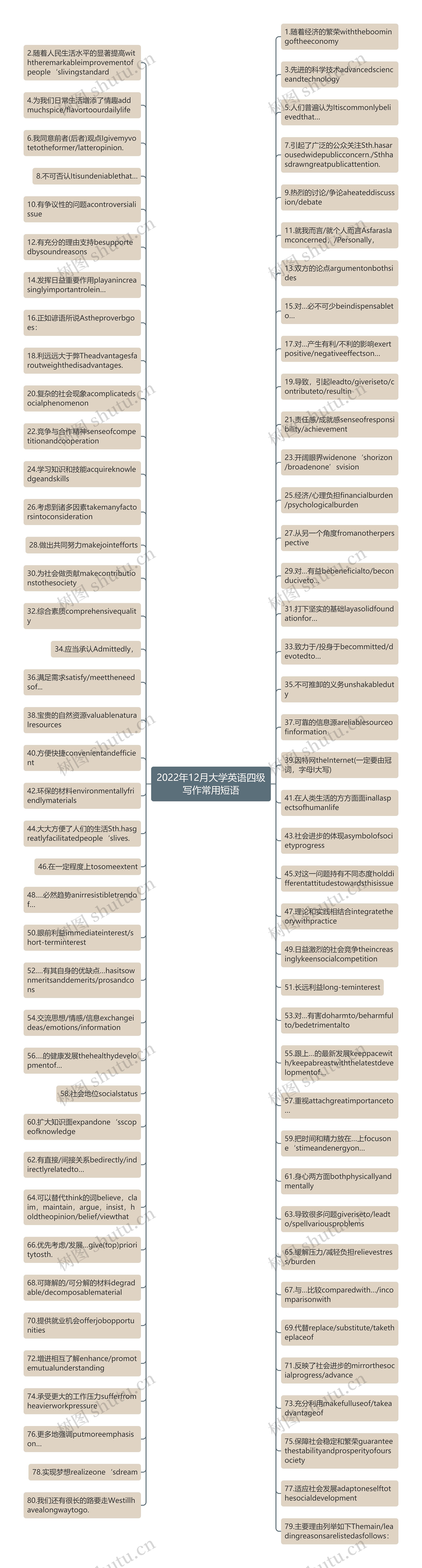 2022年12月大学英语四级写作常用短语思维导图