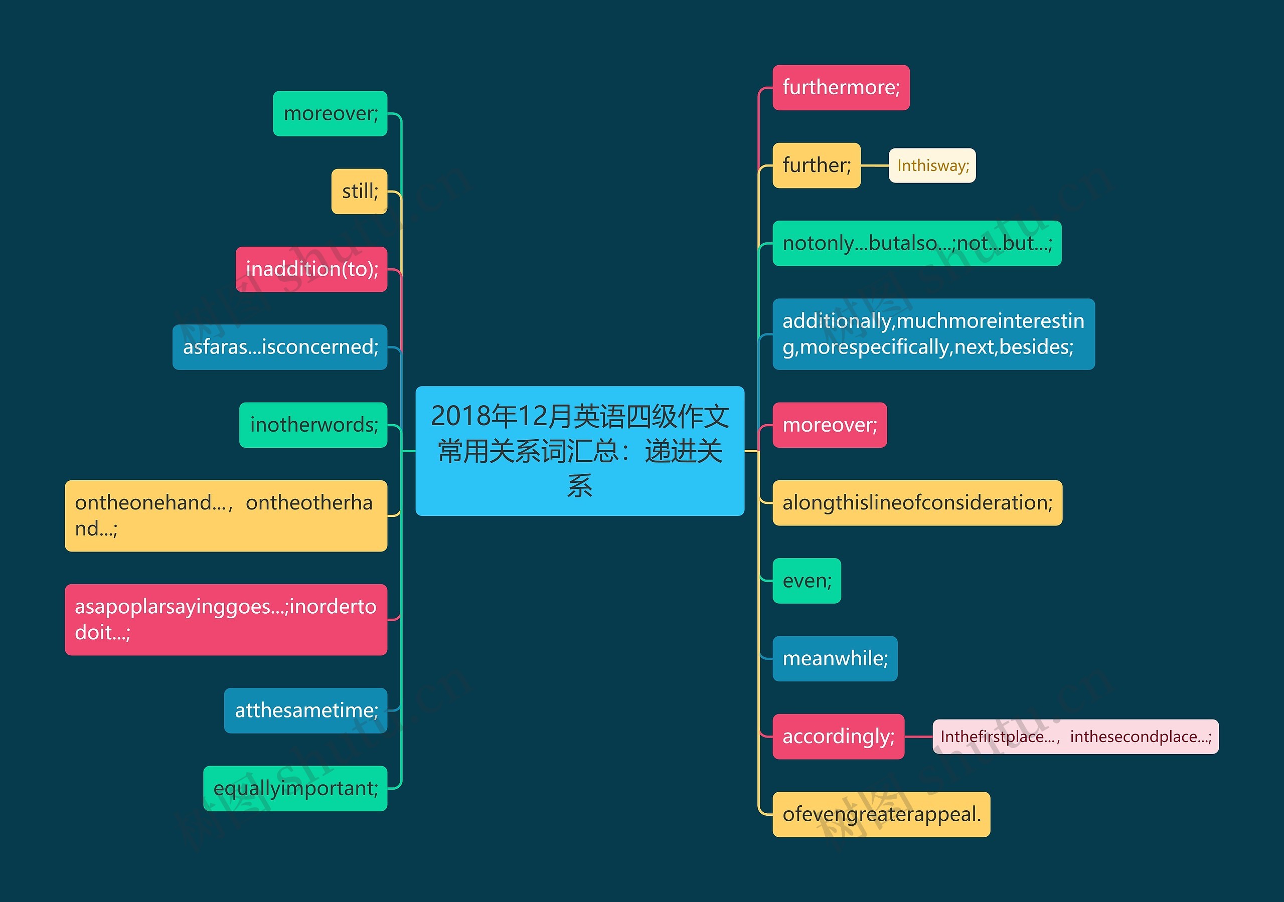 2018年12月英语四级作文常用关系词汇总：递进关系思维导图