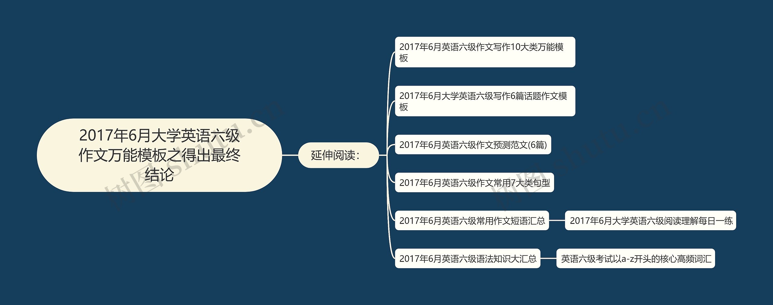 2017年6月大学英语六级作文万能之得出最终结论思维导图