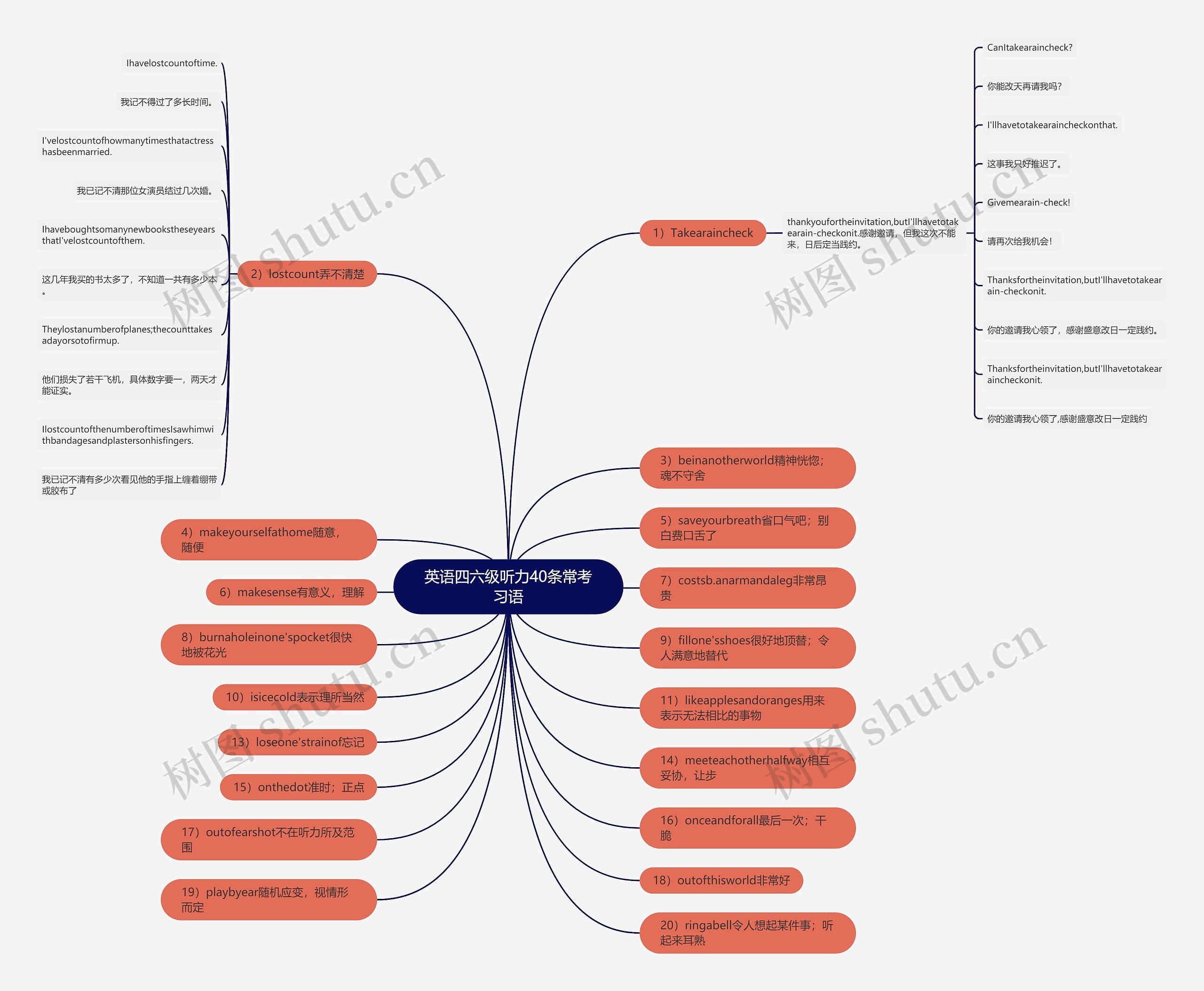 英语四六级听力40条常考习语思维导图