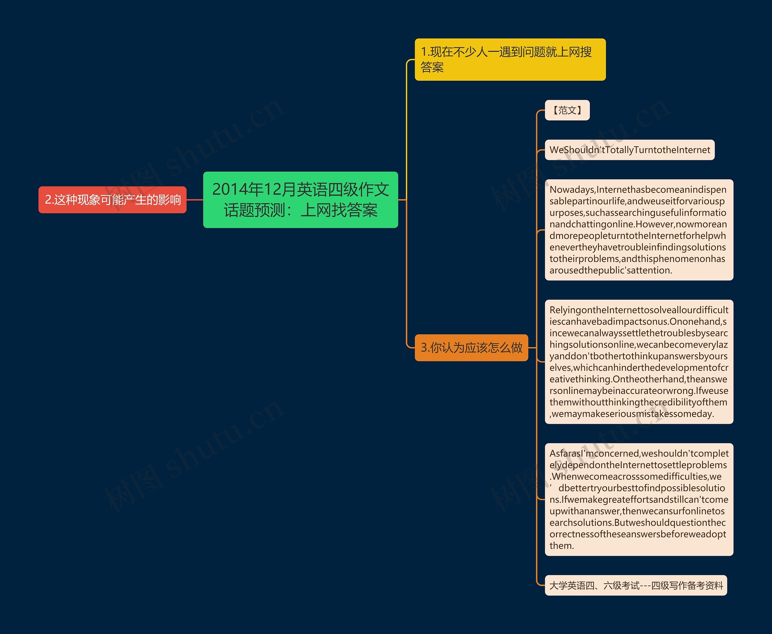 2014年12月英语四级作文话题预测：上网找答案思维导图