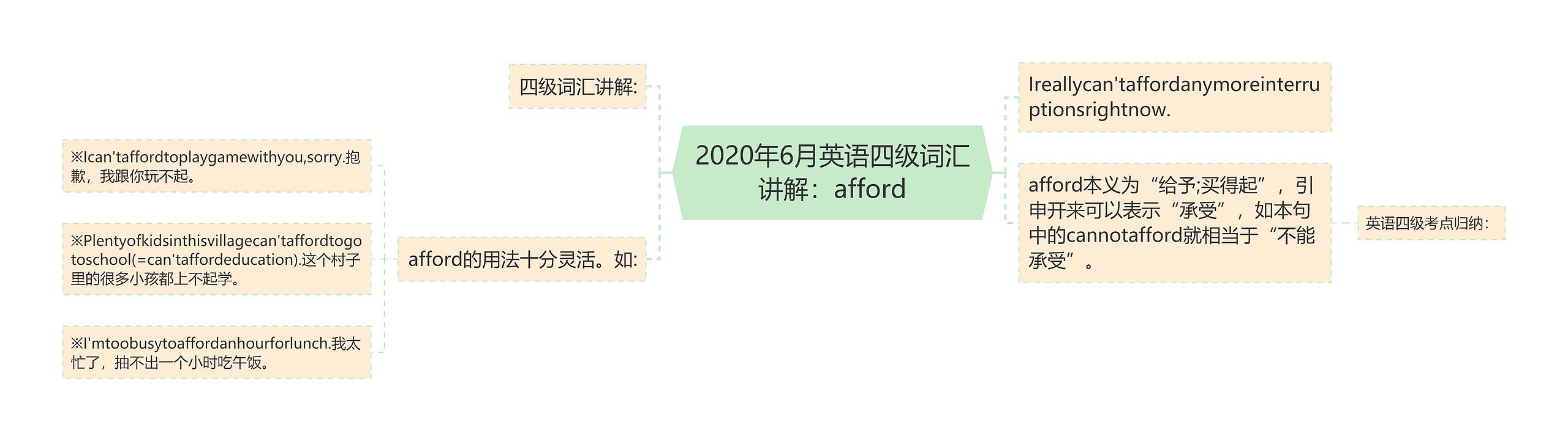 2020年6月英语四级词汇讲解：afford思维导图