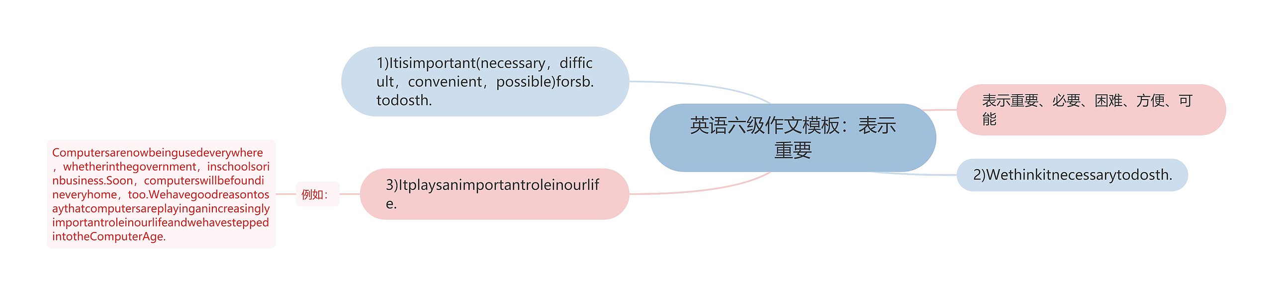 英语六级作文：表示重要思维导图