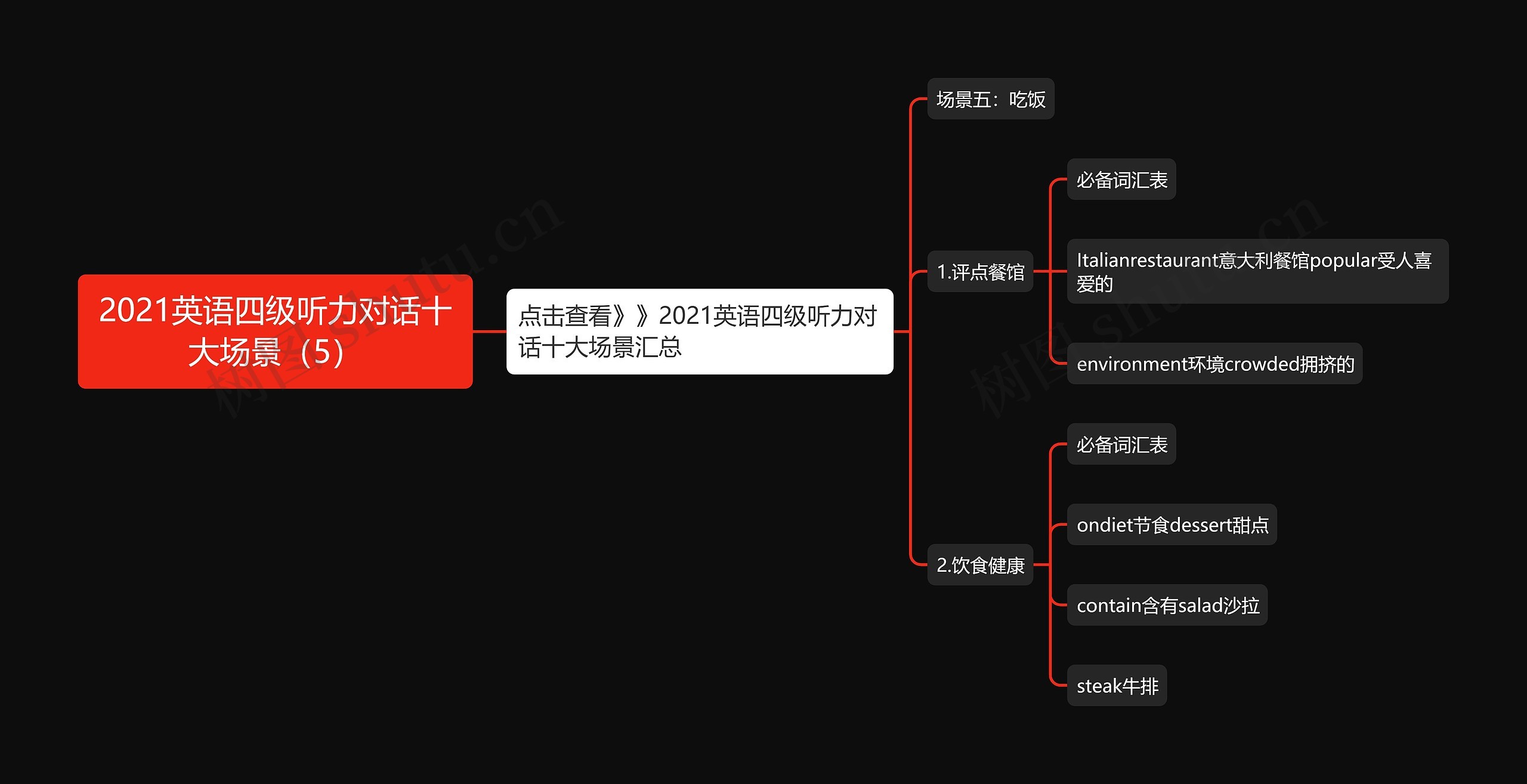 2021英语四级听力对话十大场景（5）思维导图