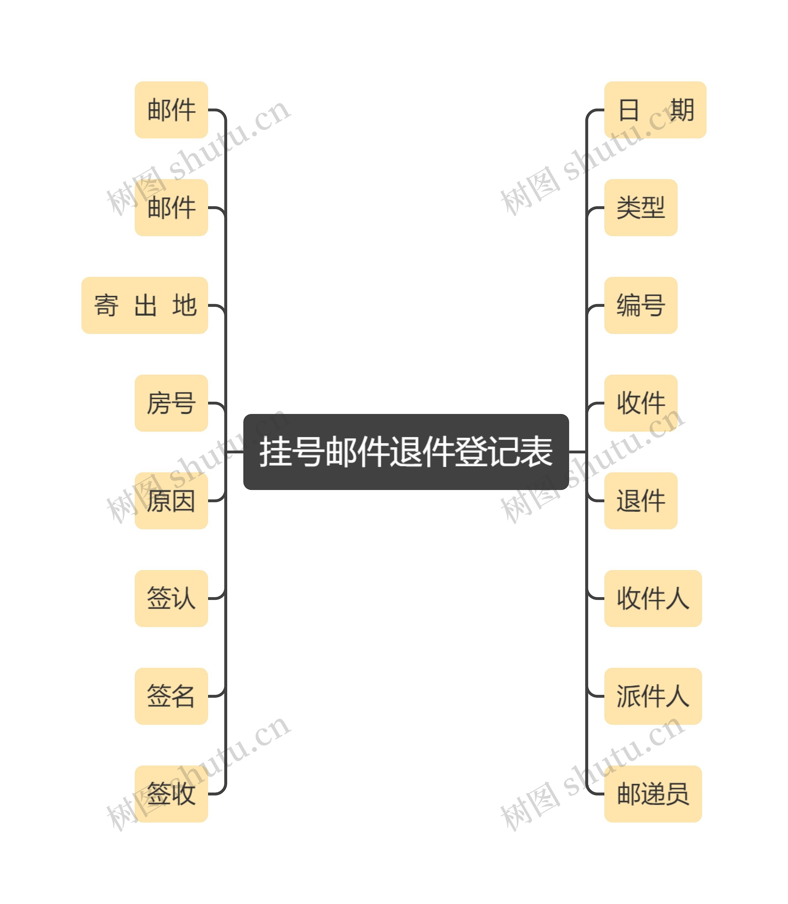 挂号邮件退件登记表