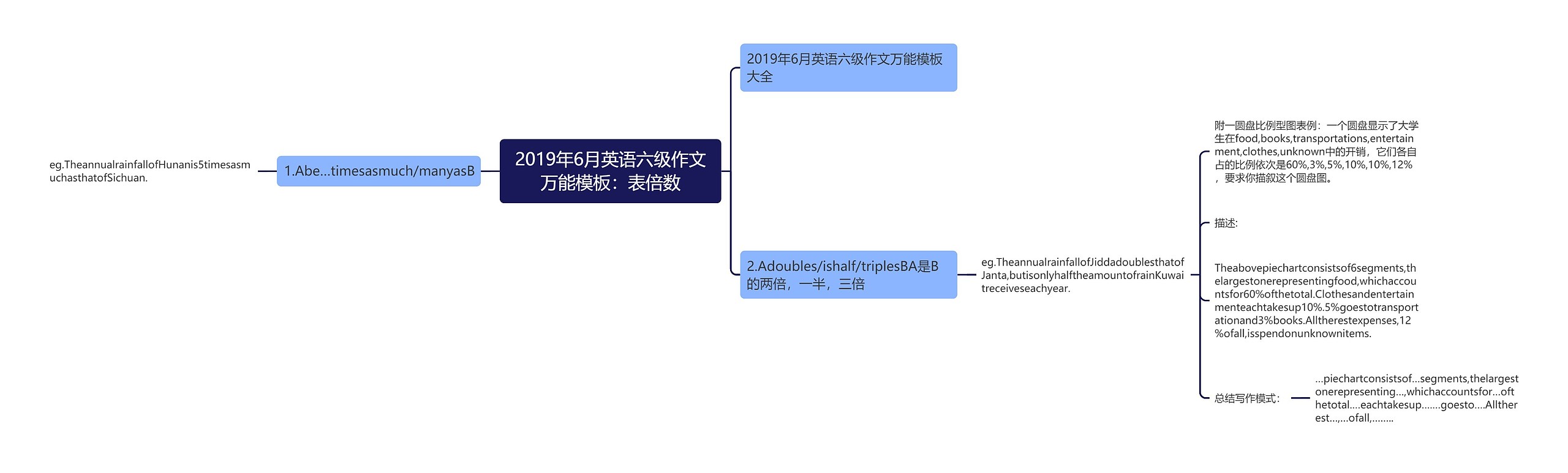 2019年6月英语六级作文万能模板：表倍数