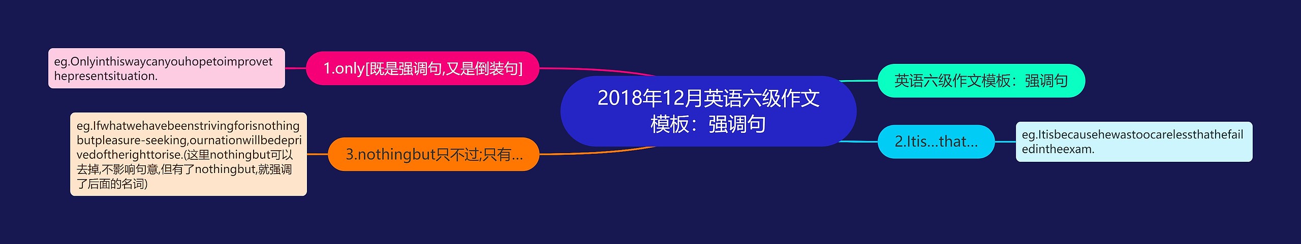 2018年12月英语六级作文模板：强调句