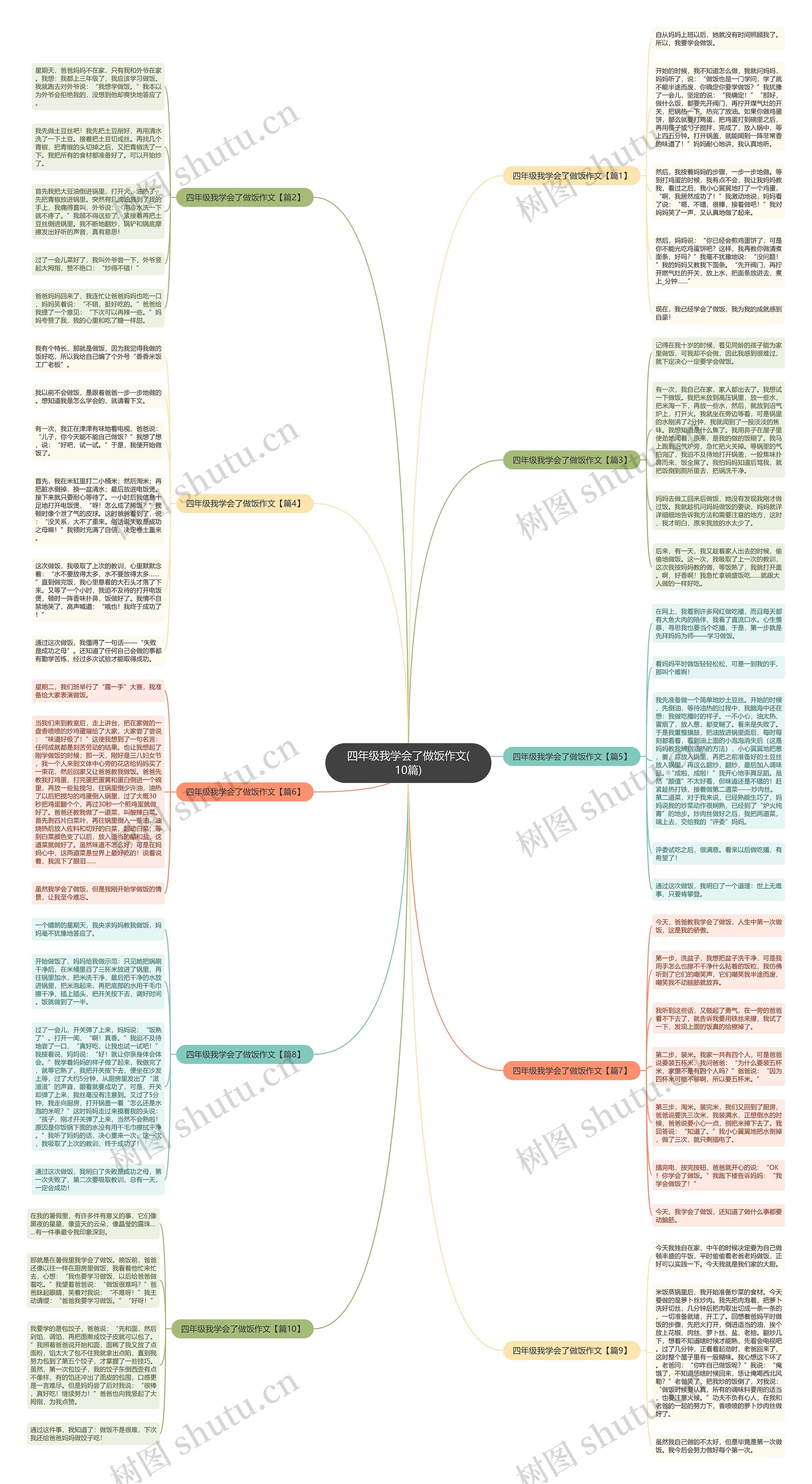 四年级我学会了做饭作文(10篇)思维导图