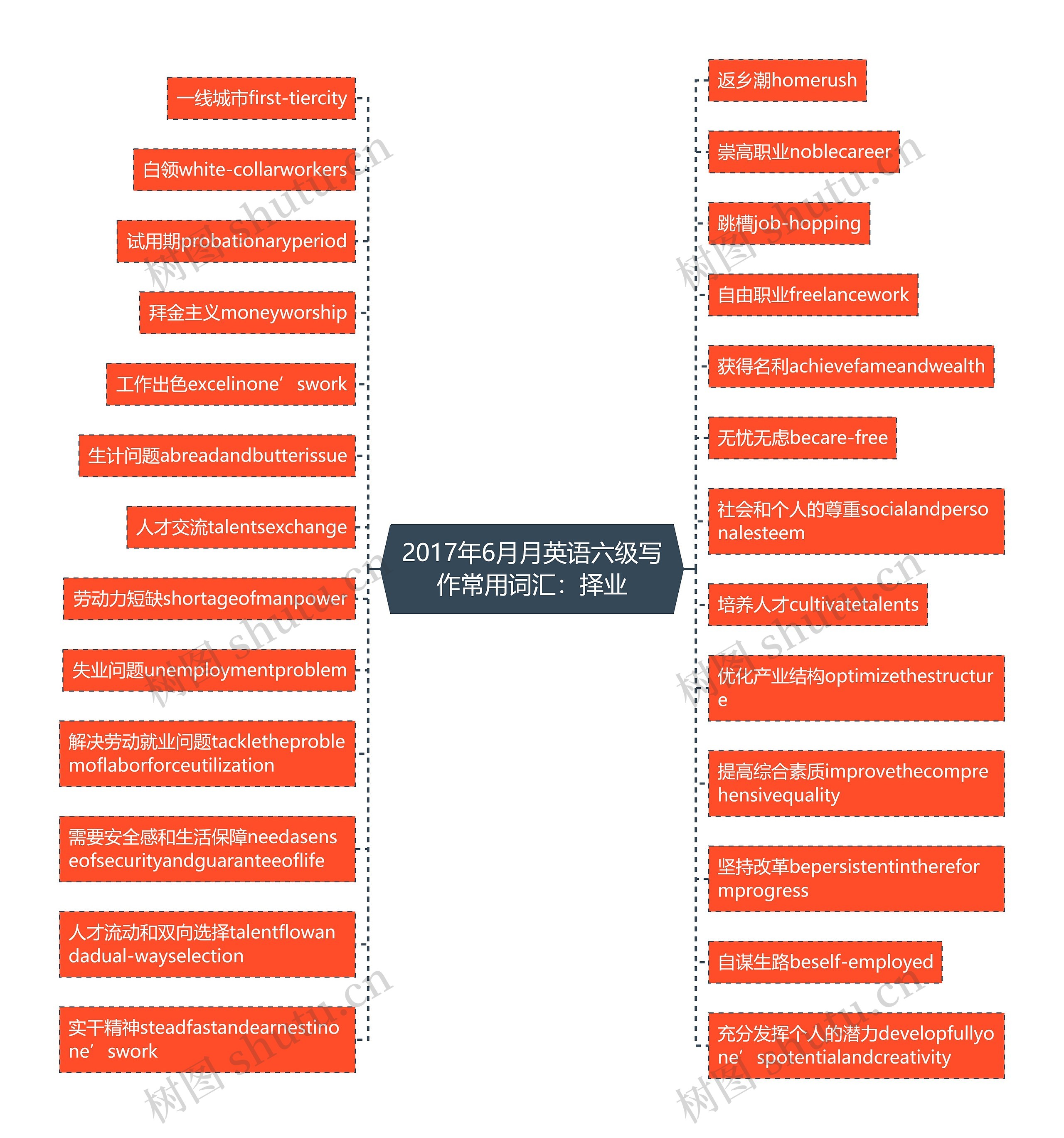 2017年6月月英语六级写作常用词汇：择业思维导图