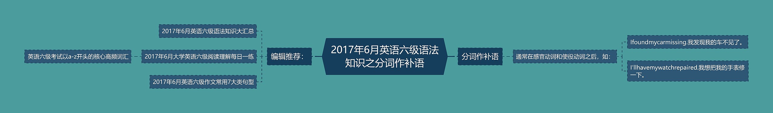 2017年6月英语六级语法知识之分词作补语思维导图