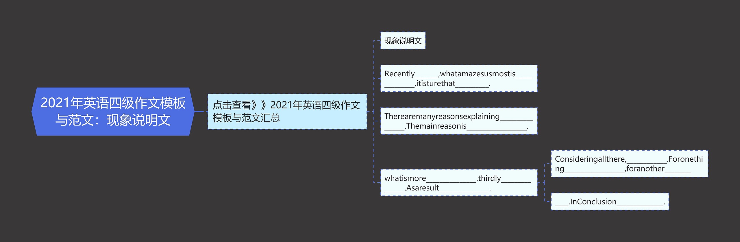 2021年英语四级作文模板与范文：现象说明文