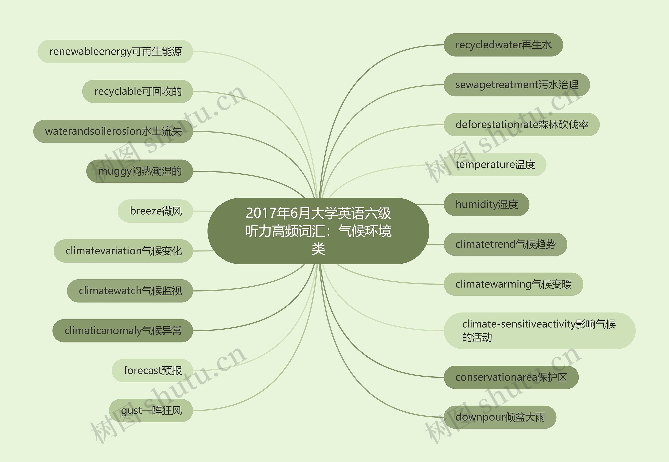 2017年6月大学英语六级听力高频词汇：气候环境类思维导图