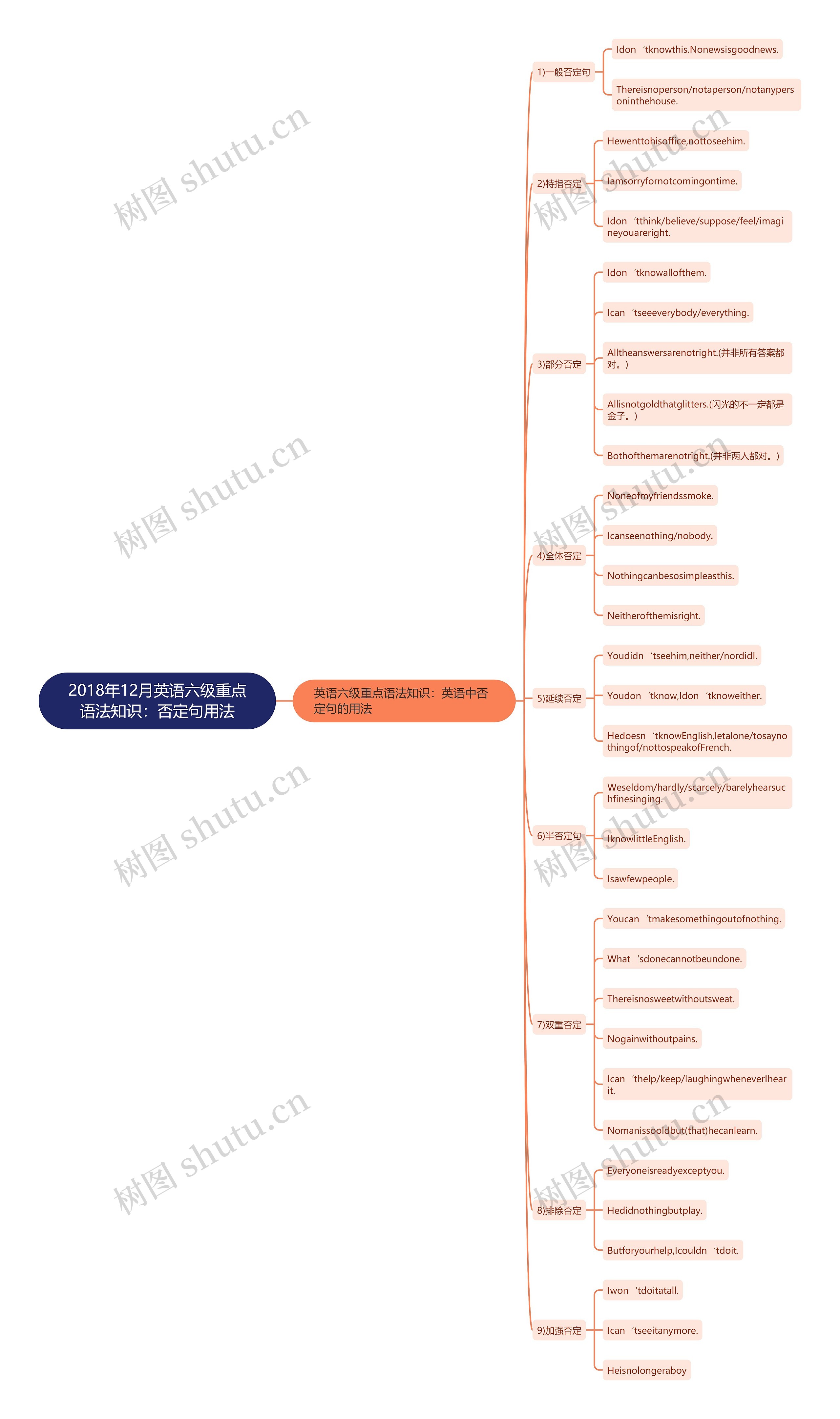 2018年12月英语六级重点语法知识：否定句用法思维导图