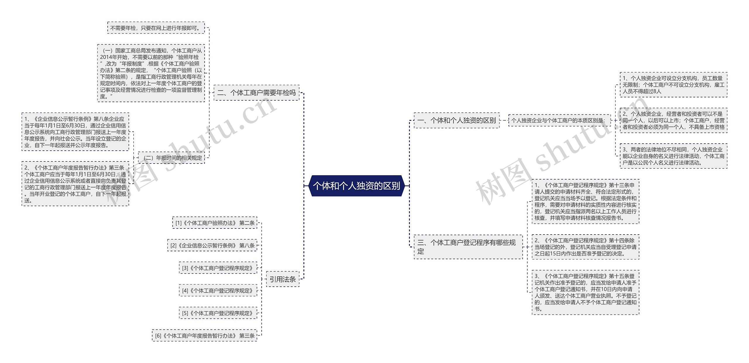 个体和个人独资的区别思维导图