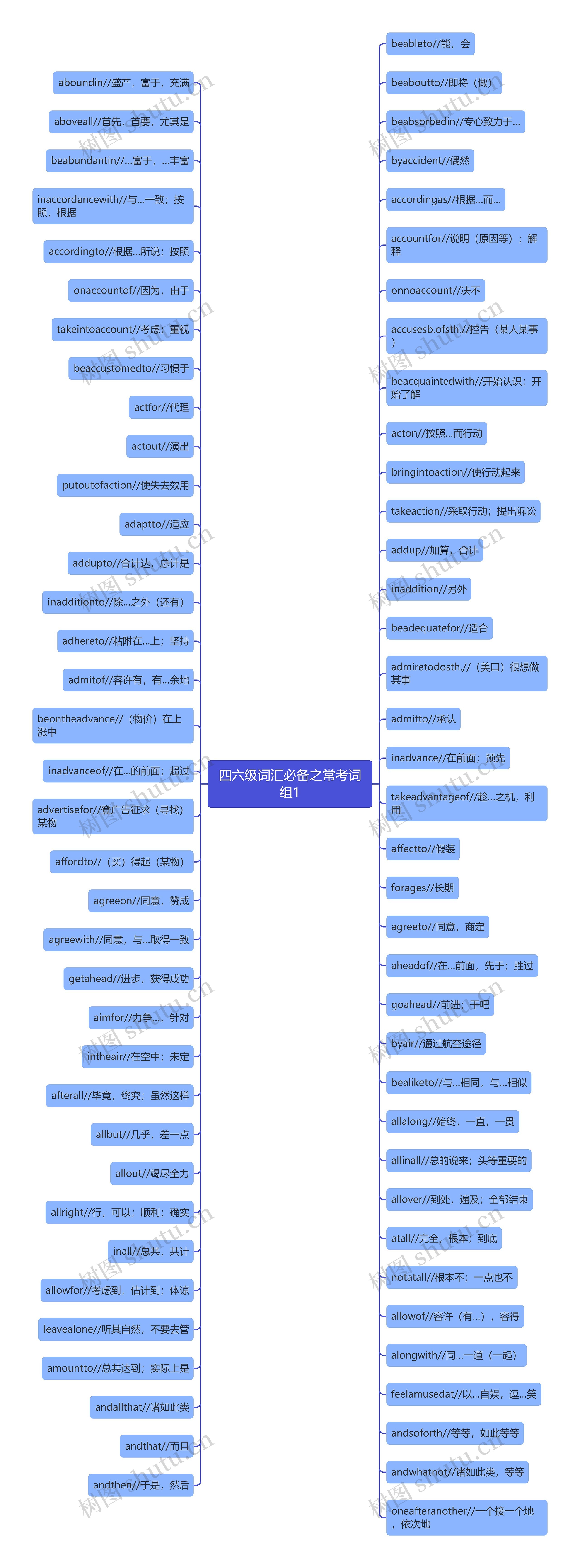 四六级词汇必备之常考词组1思维导图