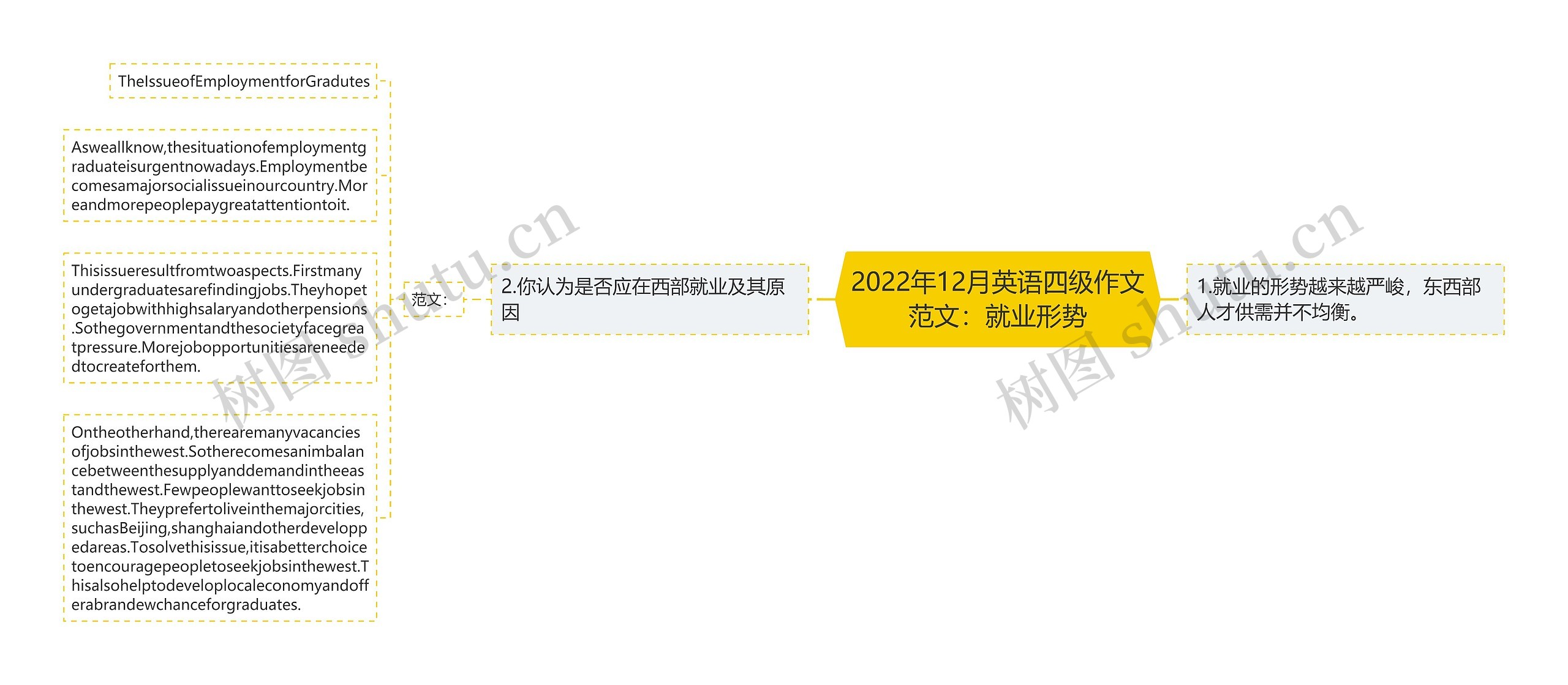 2022年12月英语四级作文范文：就业形势