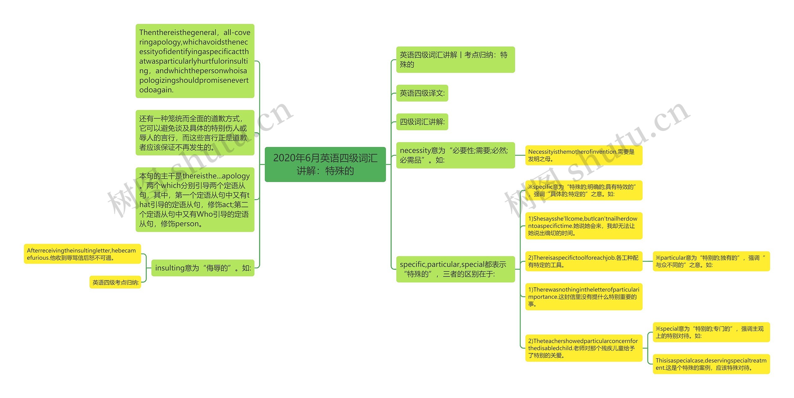 2020年6月英语四级词汇讲解：特殊的思维导图