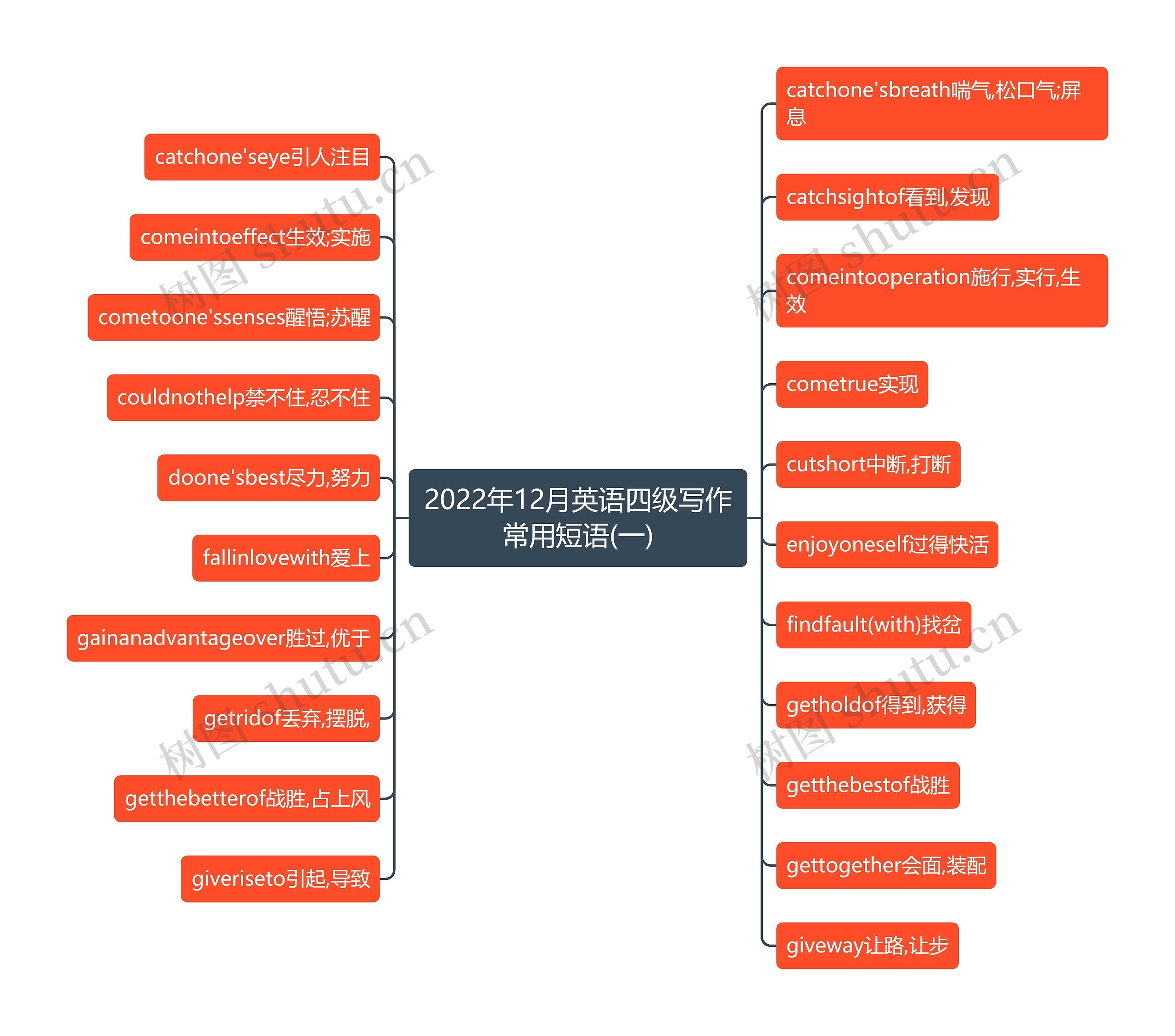 2022年12月英语四级写作常用短语(一)思维导图