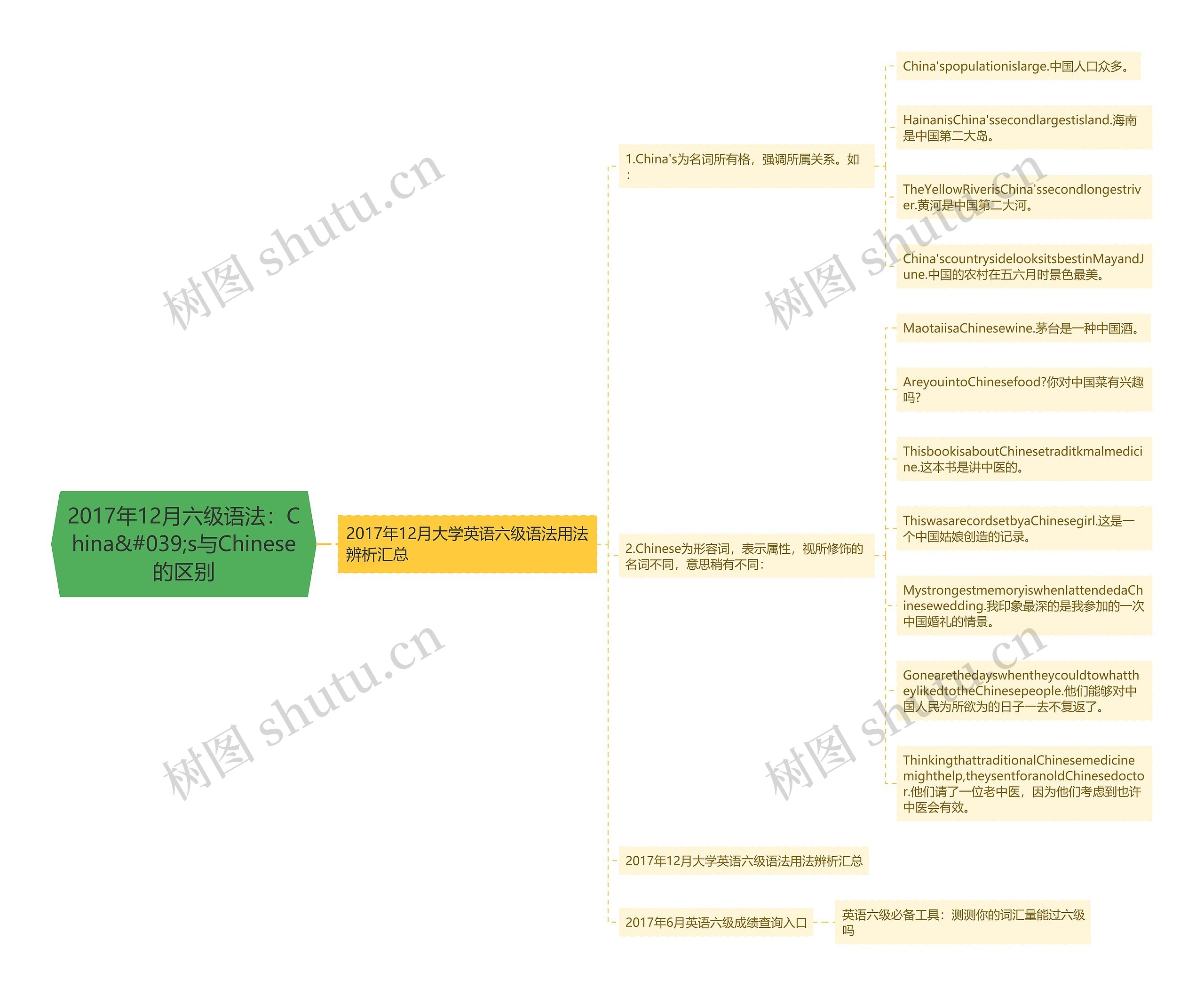 2017年12月六级语法：China&#039;s与Chinese的区别思维导图