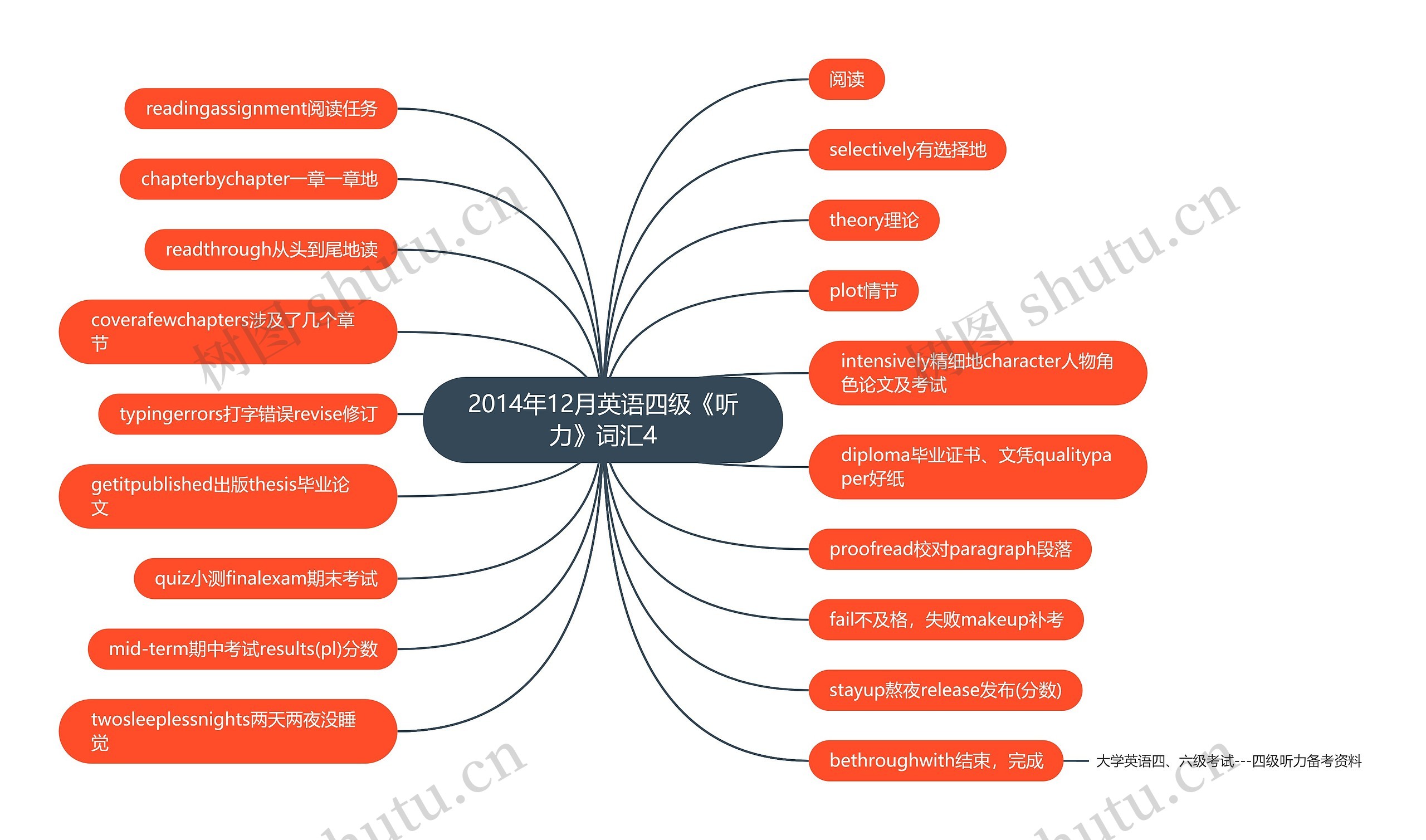 2014年12月英语四级《听力》词汇4思维导图